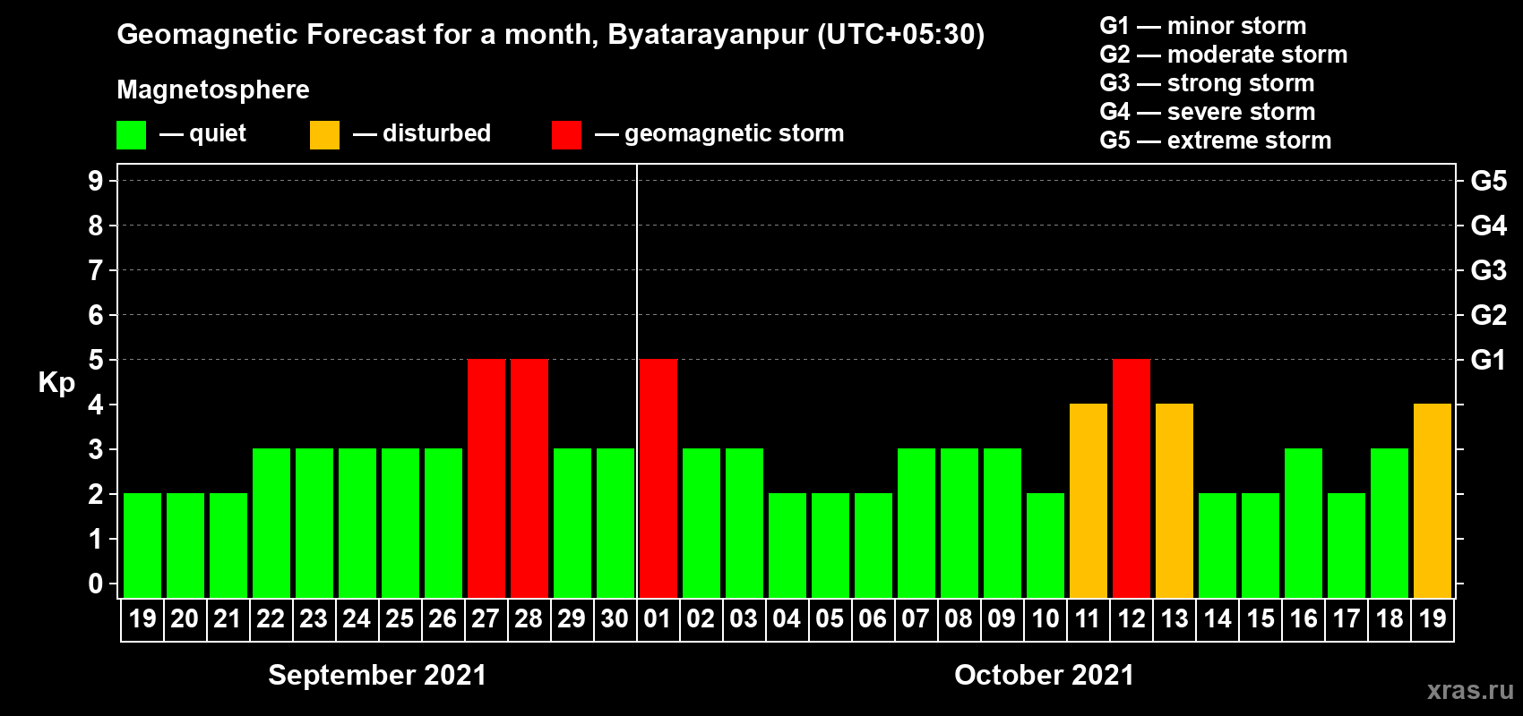 Forecast of the daily maximal value of geomagnetic index Kp for <b>1 month</b> (31 days) <b>from Sep 19, 2021 to Oct 19, 2021</b>