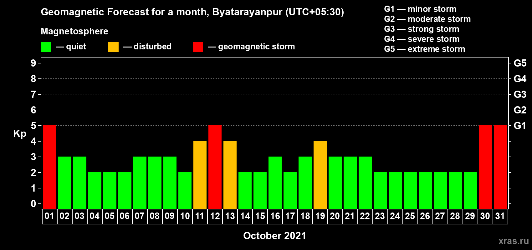 Forecast of the daily maximal value of geomagnetic index Kp for <b>1 month</b> (31 days) <b>from Oct 01, 2021 to Oct 31, 2021</b>