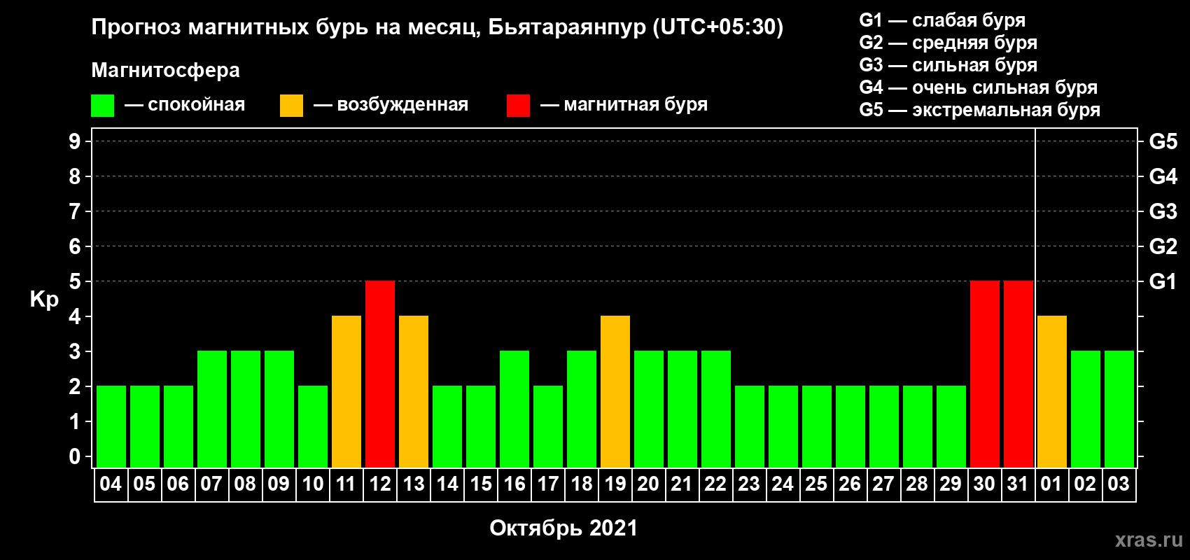 Прогноз максимального суточного геомагнитного индекса Kp на <b>1 месяц</b> (31 день) <b>с 04 октября по 03 ноября 2021 г</b>