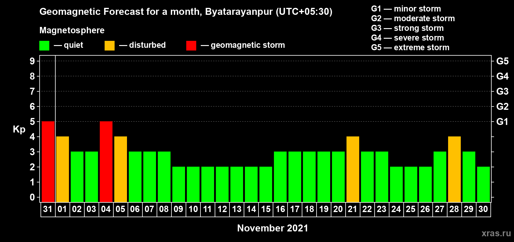 Forecast of the daily maximal value of geomagnetic index Kp for <b>1 month</b> (31 days) <b>from Oct 31, 2021 to Nov 30, 2021</b>