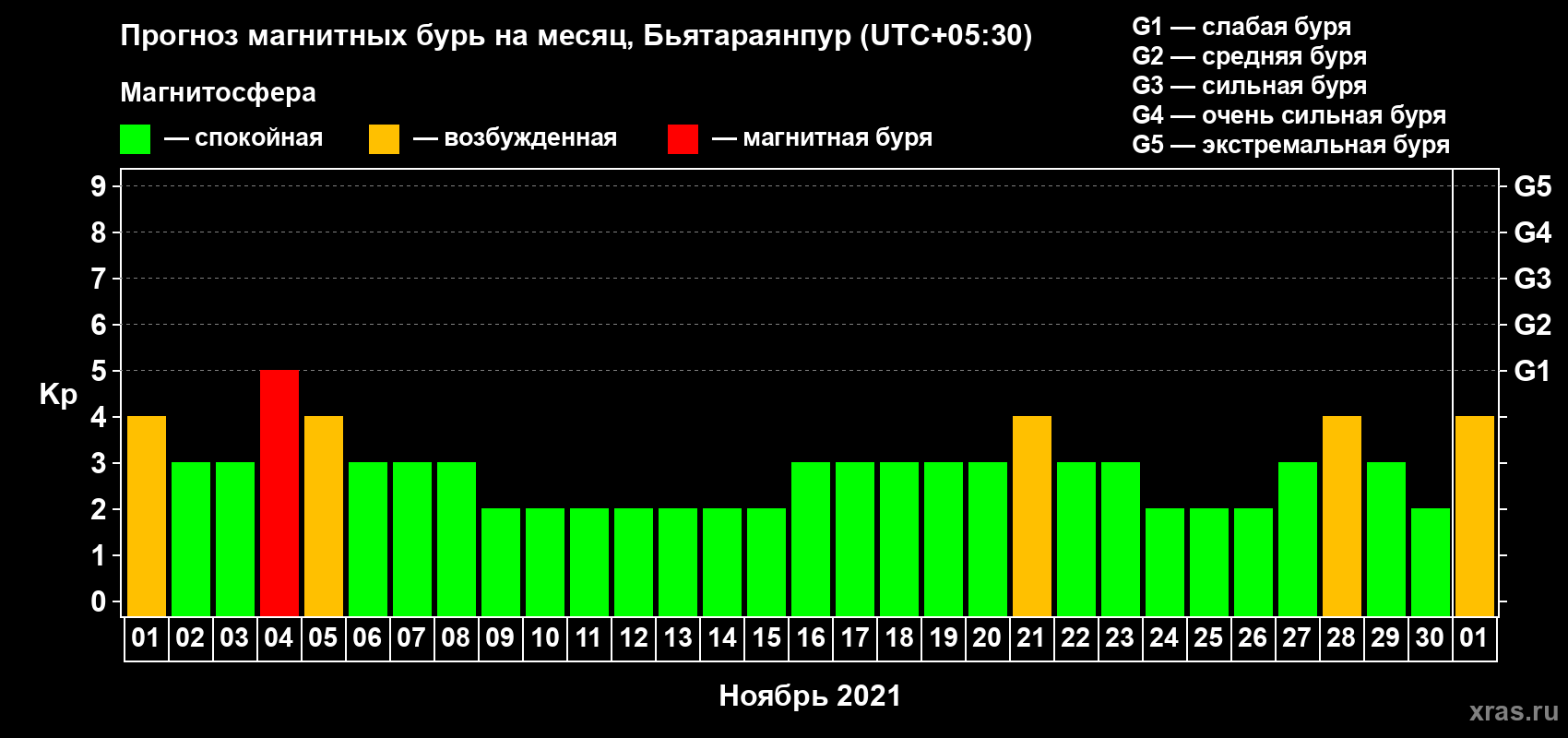 Прогноз максимального суточного геомагнитного индекса Kp на <b>1 месяц</b> (31 день) <b>с 01 ноября по 01 декабря 2021 г</b>