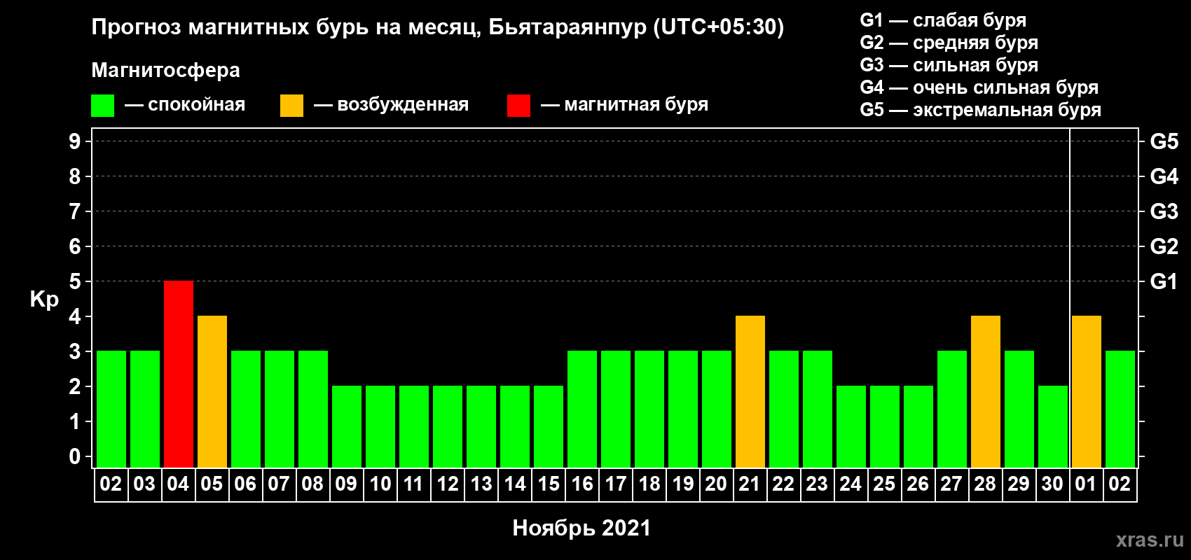 Прогноз максимального суточного геомагнитного индекса Kp на <b>1 месяц</b> (31 день) <b>с 02 ноября по 02 декабря 2021 г</b>