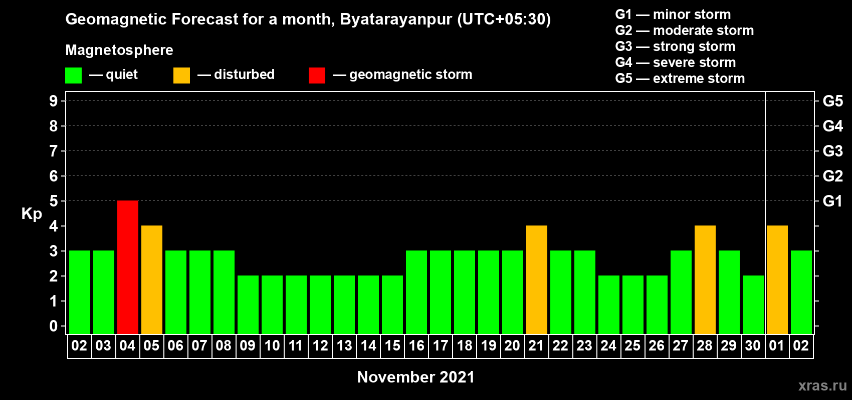 Forecast of the daily maximal value of geomagnetic index Kp for <b>1 month</b> (31 days) <b>from Nov 02, 2021 to Dec 02, 2021</b>