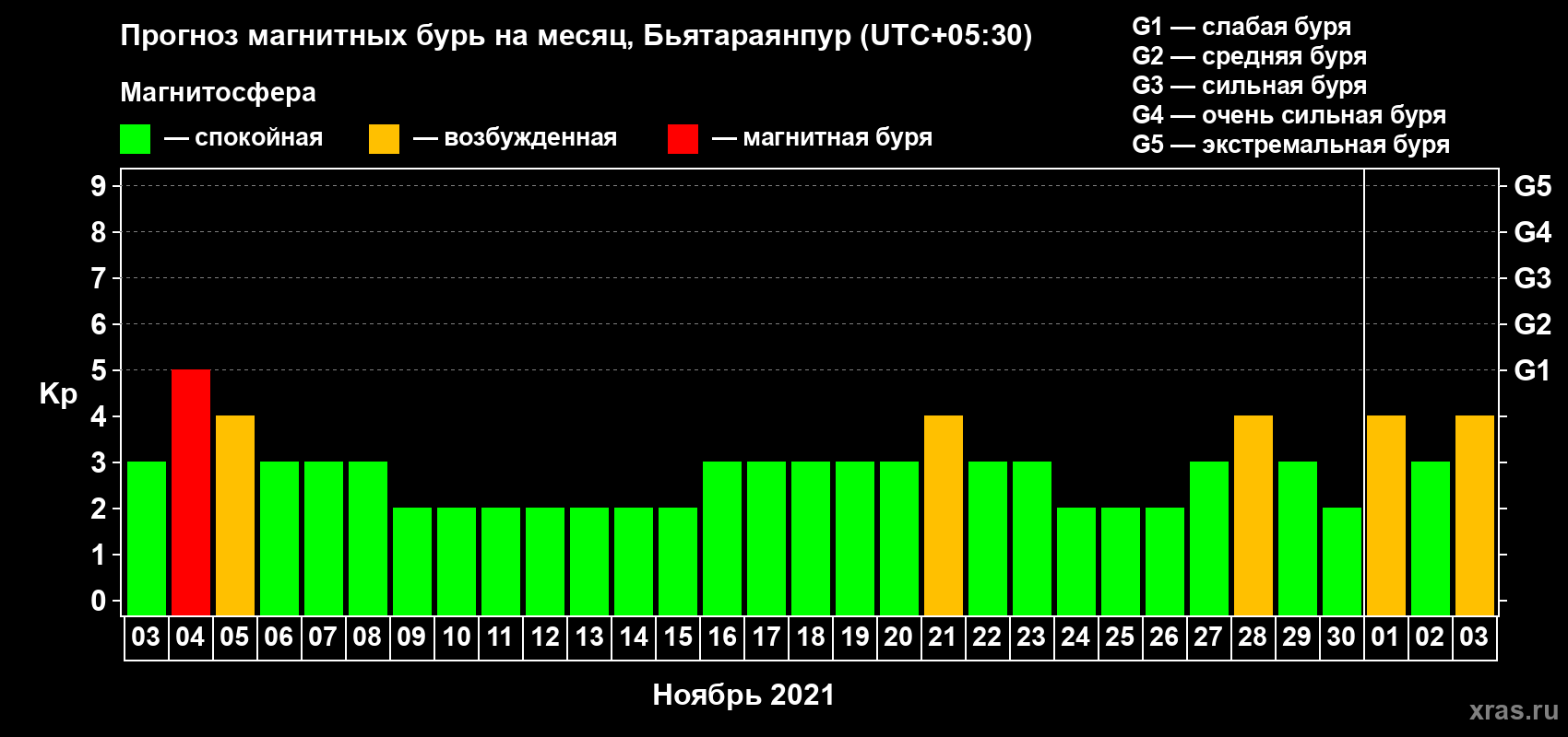 Прогноз максимального суточного геомагнитного индекса Kp на <b>1 месяц</b> (31 день) <b>с 03 ноября по 03 декабря 2021 г</b>