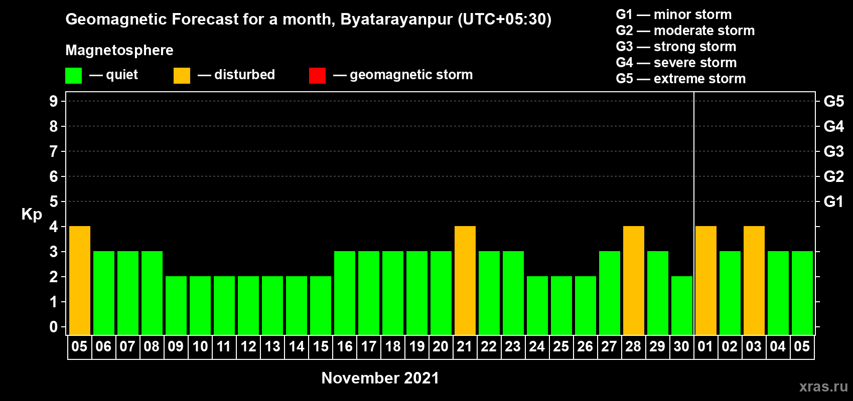 Forecast of the daily maximal value of geomagnetic index Kp for <b>1 month</b> (31 days) <b>from Nov 05, 2021 to Dec 05, 2021</b>