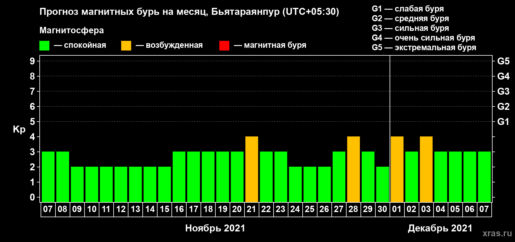 Прогноз максимального суточного геомагнитного индекса Kp на <b>1 месяц</b> (31 день) <b>с 07 ноября по 07 декабря 2021 г</b>