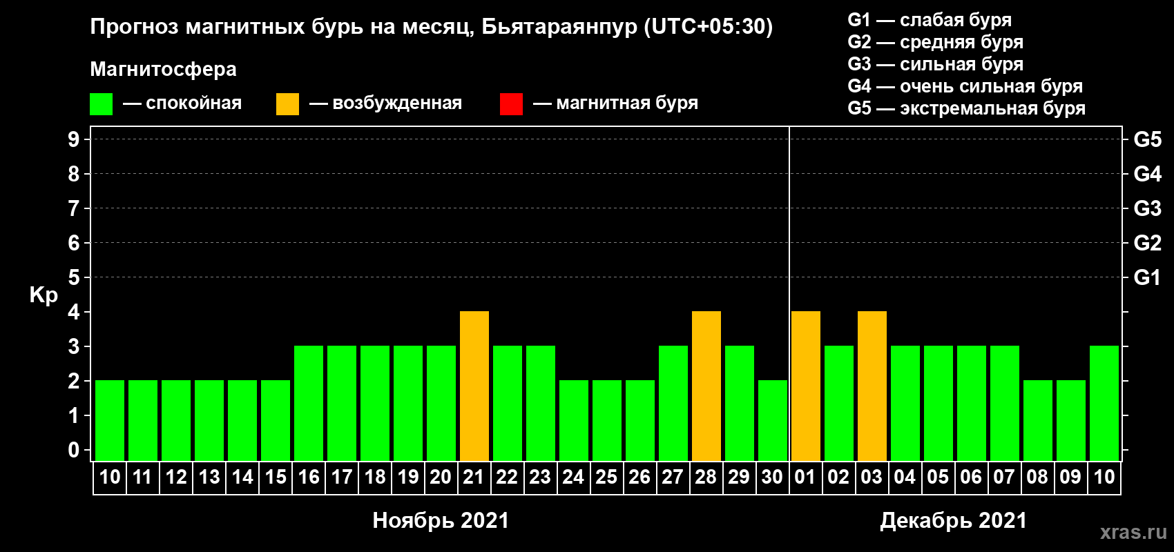 Прогноз максимального суточного геомагнитного индекса Kp на <b>1 месяц</b> (31 день) <b>с 10 ноября по 10 декабря 2021 г</b>