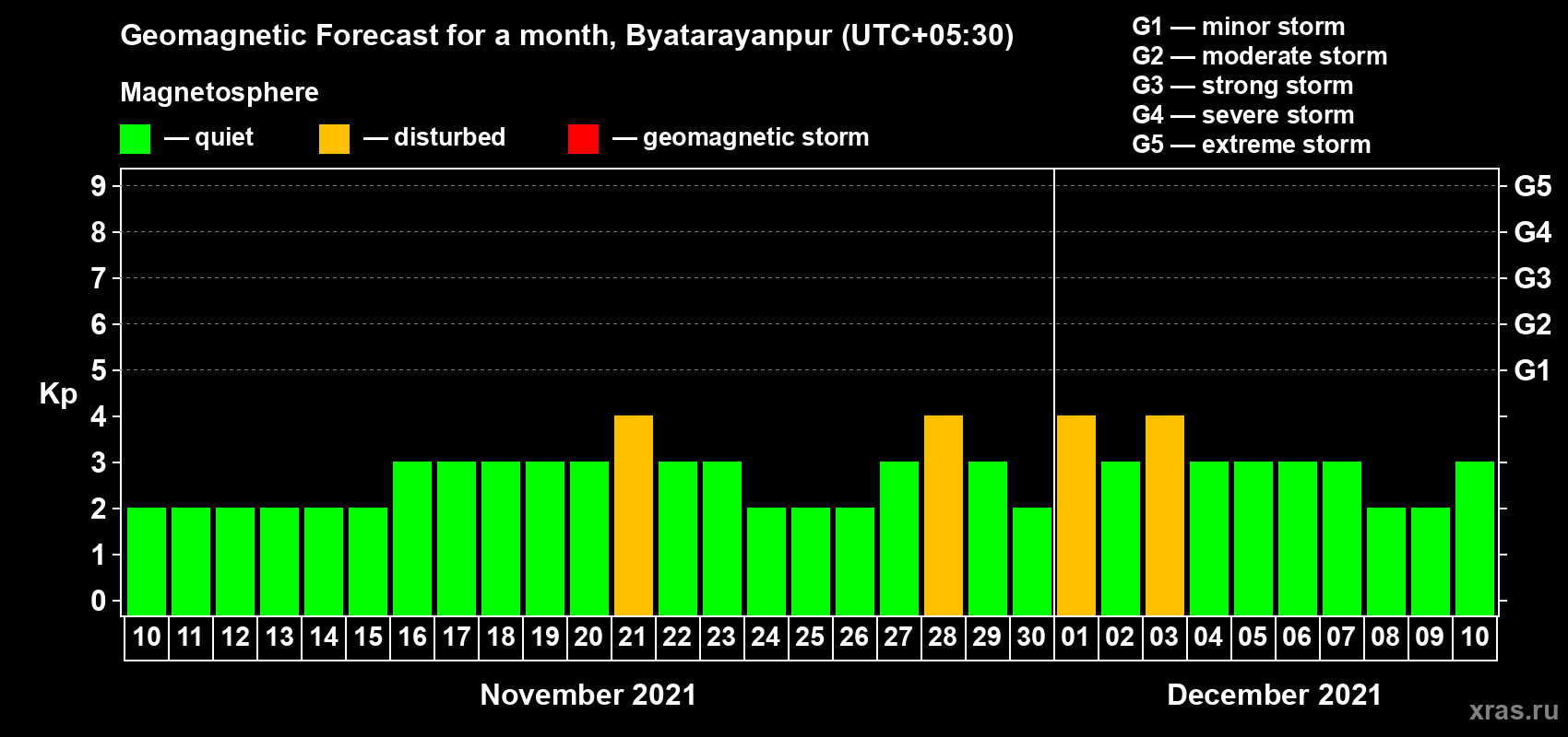 Forecast of the daily maximal value of geomagnetic index Kp for <b>1 month</b> (31 days) <b>from Nov 10, 2021 to Dec 10, 2021</b>