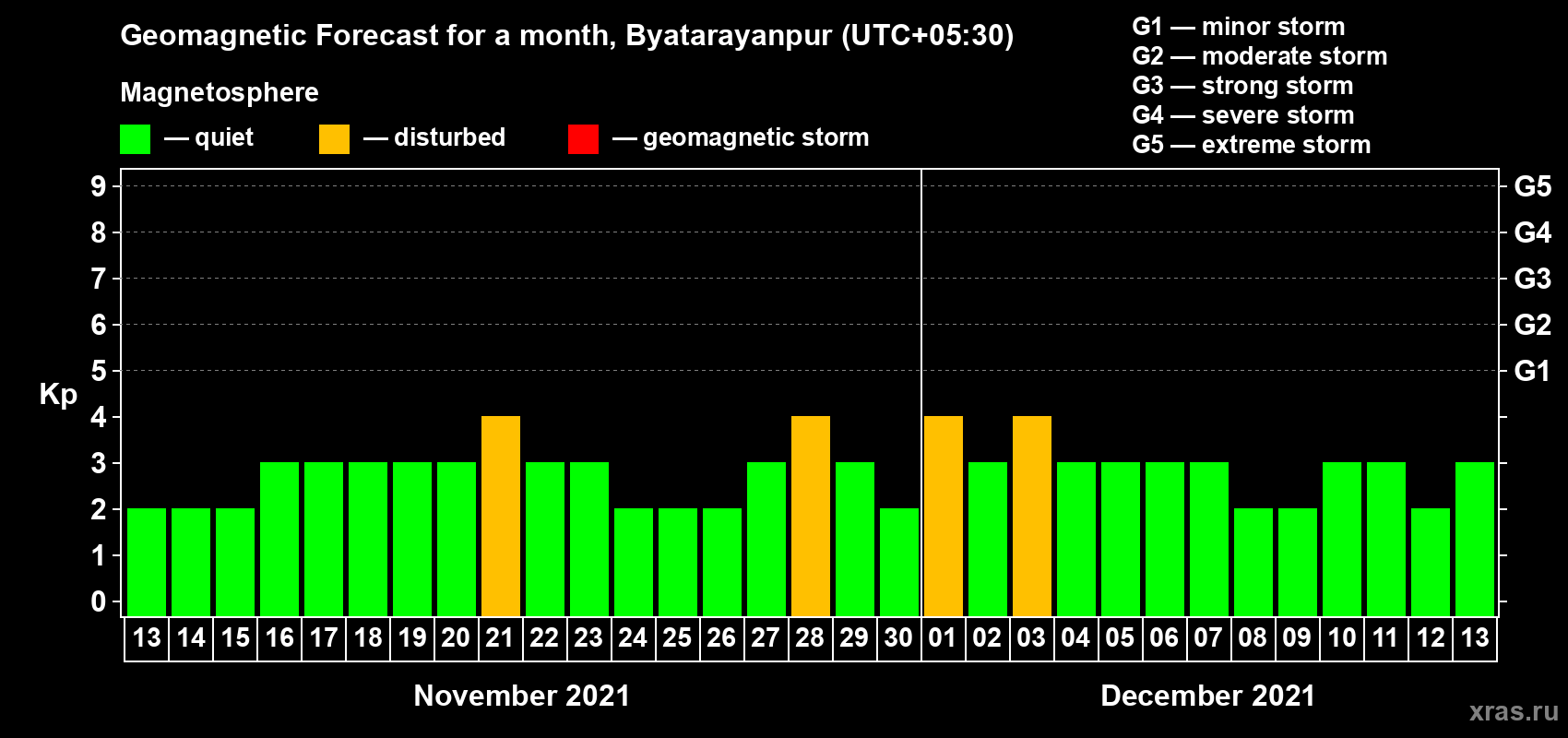 Forecast of the daily maximal value of geomagnetic index Kp for <b>1 month</b> (31 days) <b>from Nov 13, 2021 to Dec 13, 2021</b>