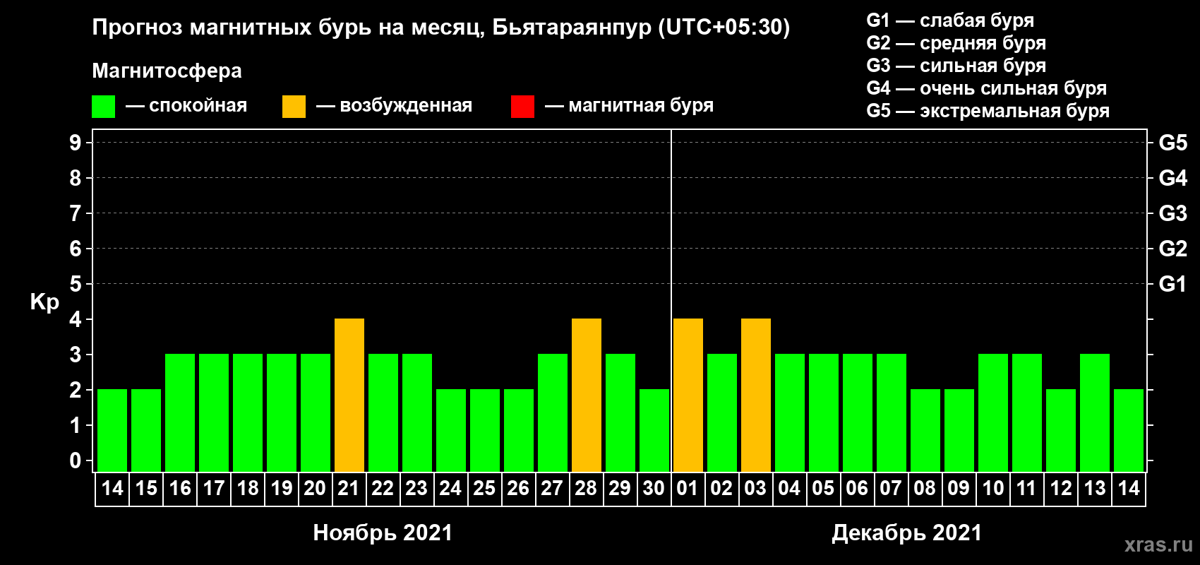 Прогноз максимального суточного геомагнитного индекса Kp на <b>1 месяц</b> (31 день) <b>с 14 ноября по 14 декабря 2021 г</b>