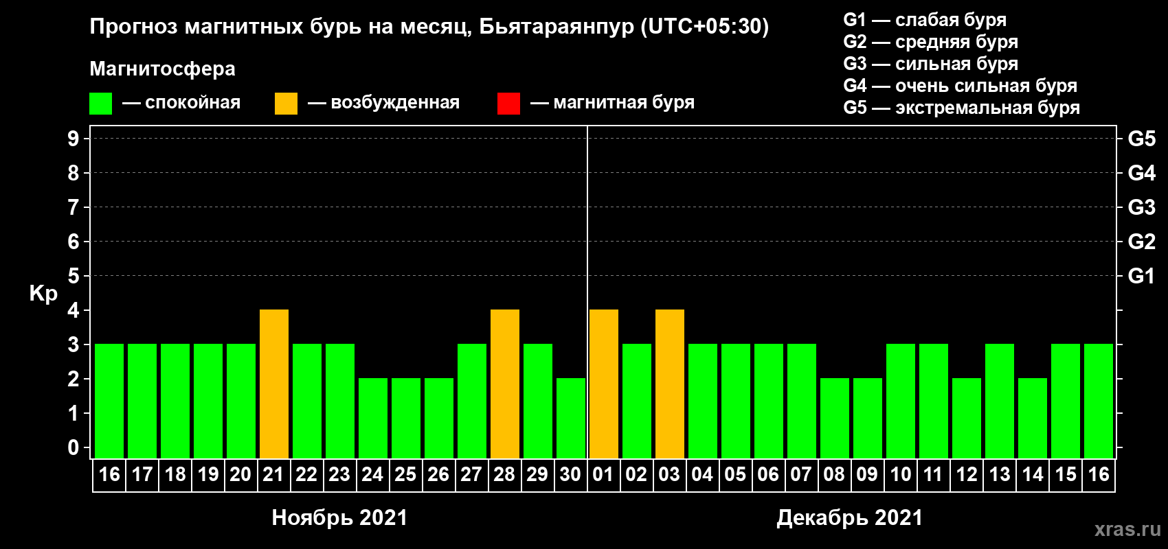 Прогноз максимального суточного геомагнитного индекса Kp на <b>1 месяц</b> (31 день) <b>с 16 ноября по 16 декабря 2021 г</b>