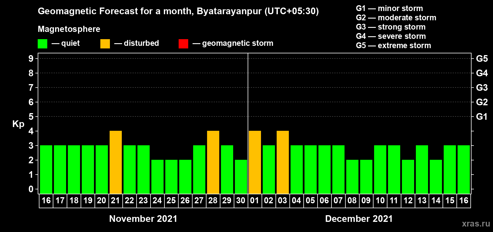 Forecast of the daily maximal value of geomagnetic index Kp for <b>1 month</b> (31 days) <b>from Nov 16, 2021 to Dec 16, 2021</b>