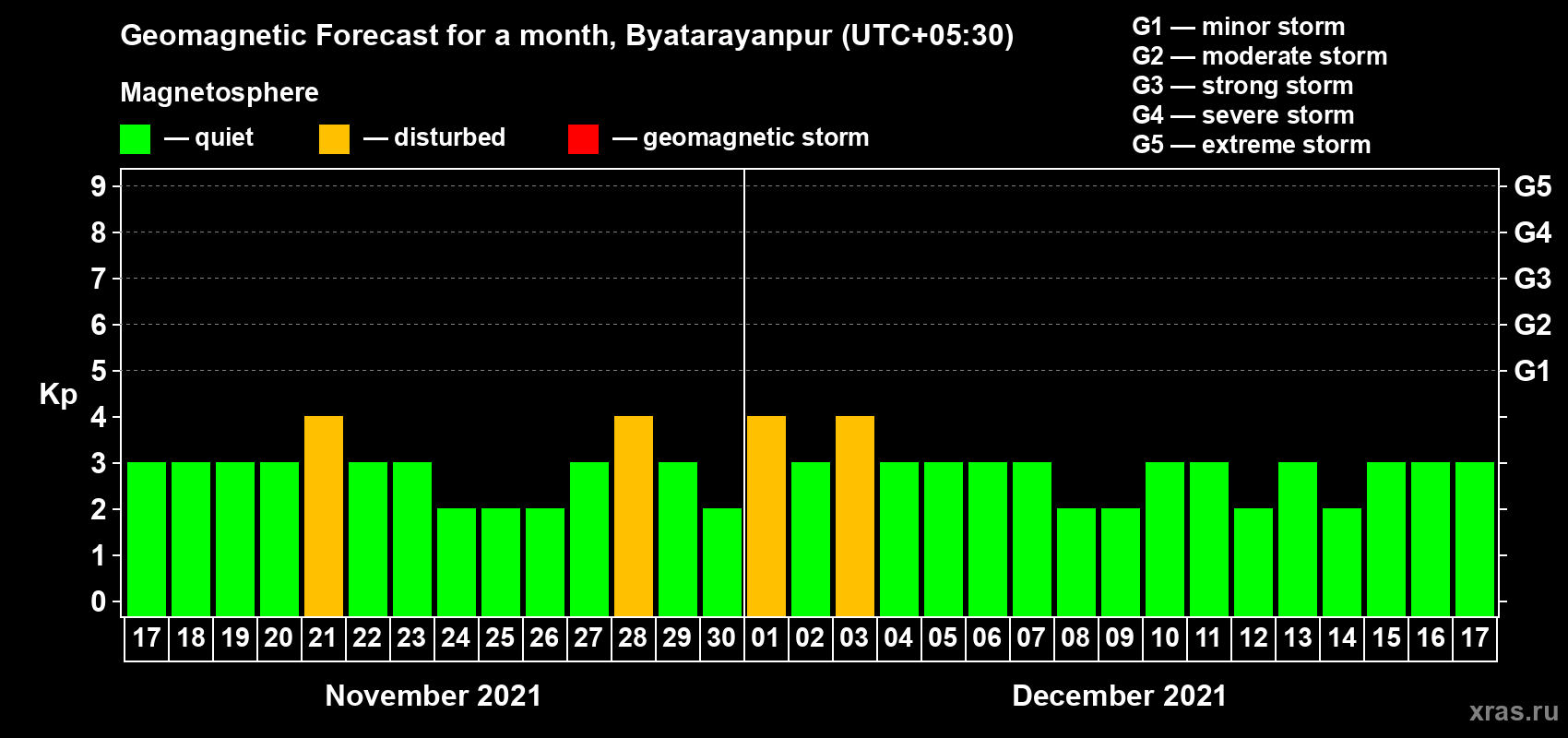 Forecast of the daily maximal value of geomagnetic index Kp for <b>1 month</b> (31 days) <b>from Nov 17, 2021 to Dec 17, 2021</b>