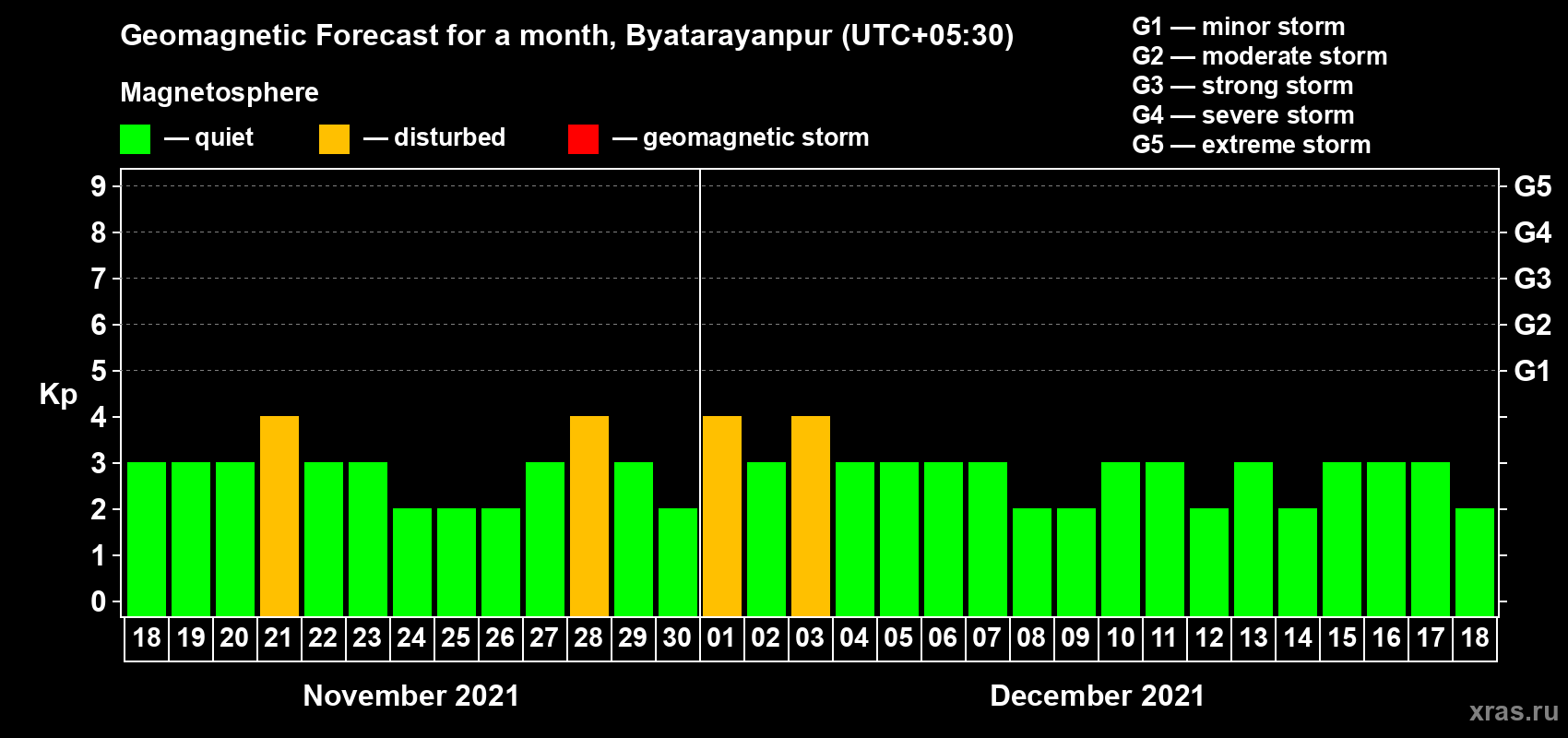 Forecast of the daily maximal value of geomagnetic index Kp for <b>1 month</b> (31 days) <b>from Nov 18, 2021 to Dec 18, 2021</b>