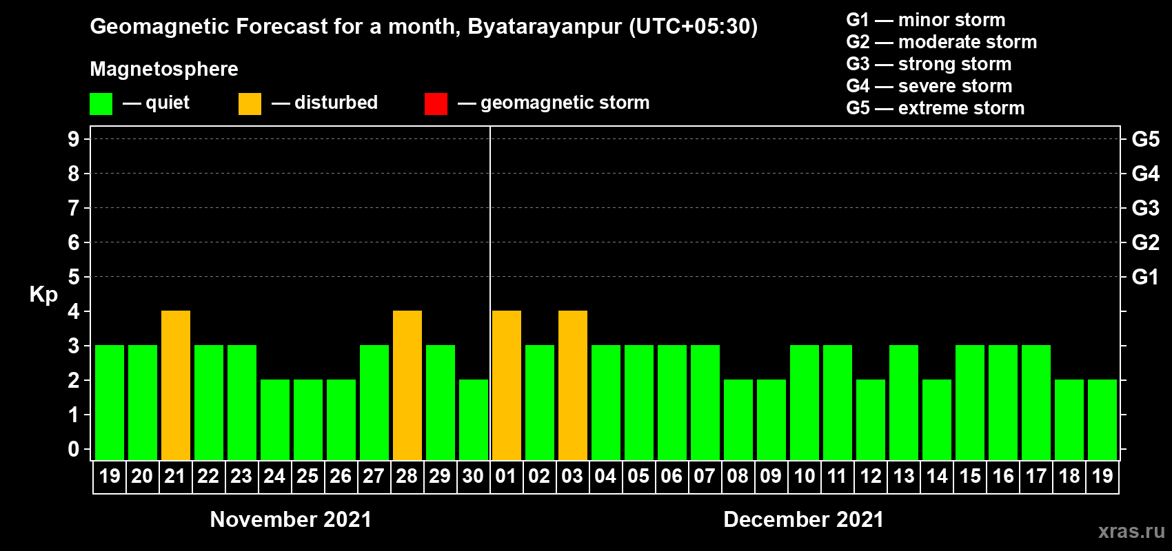 Forecast of the daily maximal value of geomagnetic index Kp for <b>1 month</b> (31 days) <b>from Nov 19, 2021 to Dec 19, 2021</b>
