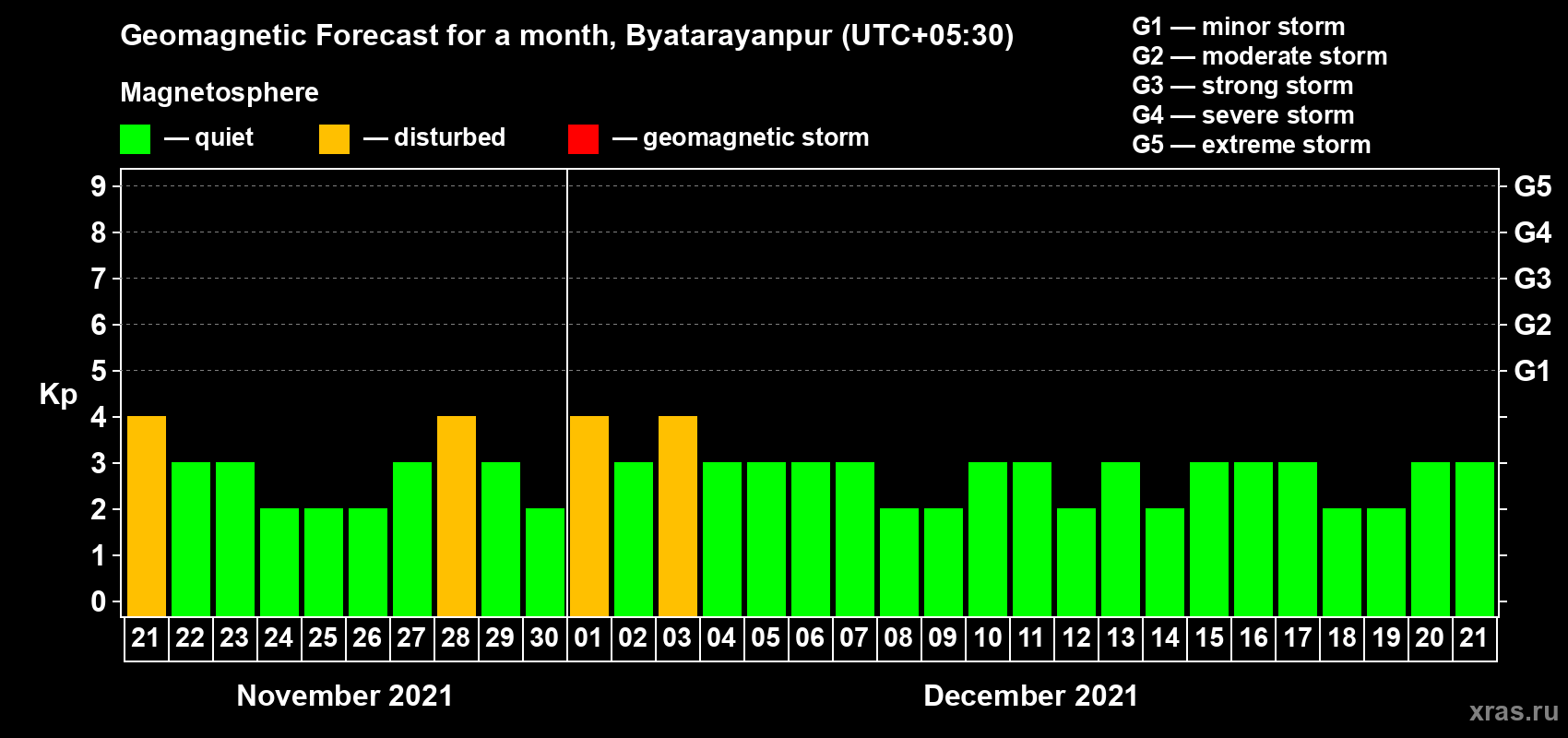 Forecast of the daily maximal value of geomagnetic index Kp for <b>1 month</b> (31 days) <b>from Nov 21, 2021 to Dec 21, 2021</b>