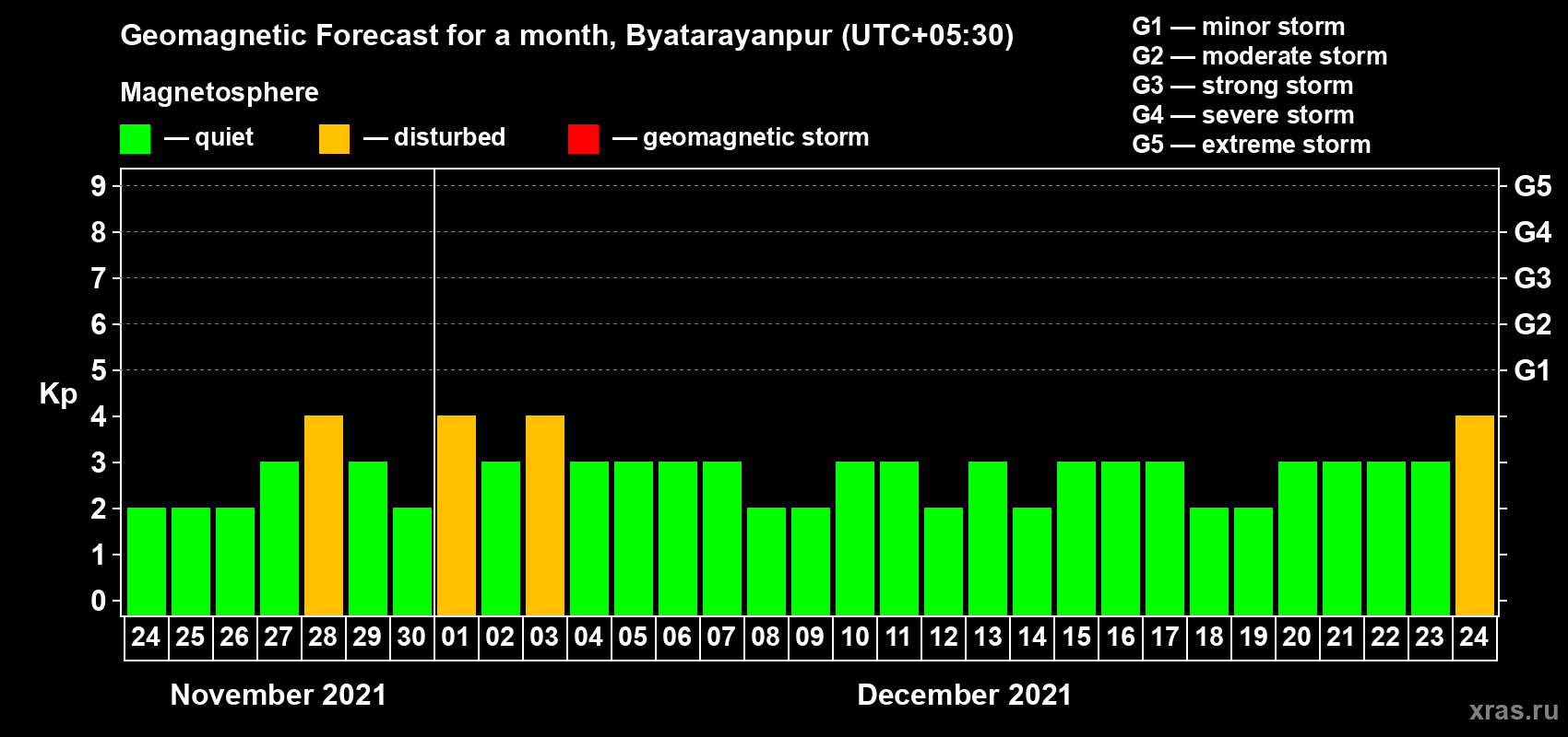 Forecast of the daily maximal value of geomagnetic index Kp for <b>1 month</b> (31 days) <b>from Nov 24, 2021 to Dec 24, 2021</b>