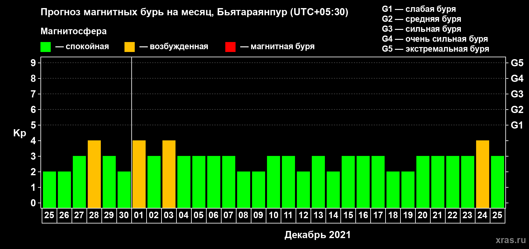 Прогноз максимального суточного геомагнитного индекса Kp на <b>1 месяц</b> (31 день) <b>с 25 ноября по 25 декабря 2021 г</b>