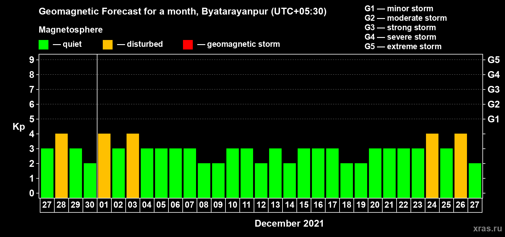 Forecast of the daily maximal value of geomagnetic index Kp for <b>1 month</b> (31 days) <b>from Nov 27, 2021 to Dec 27, 2021</b>