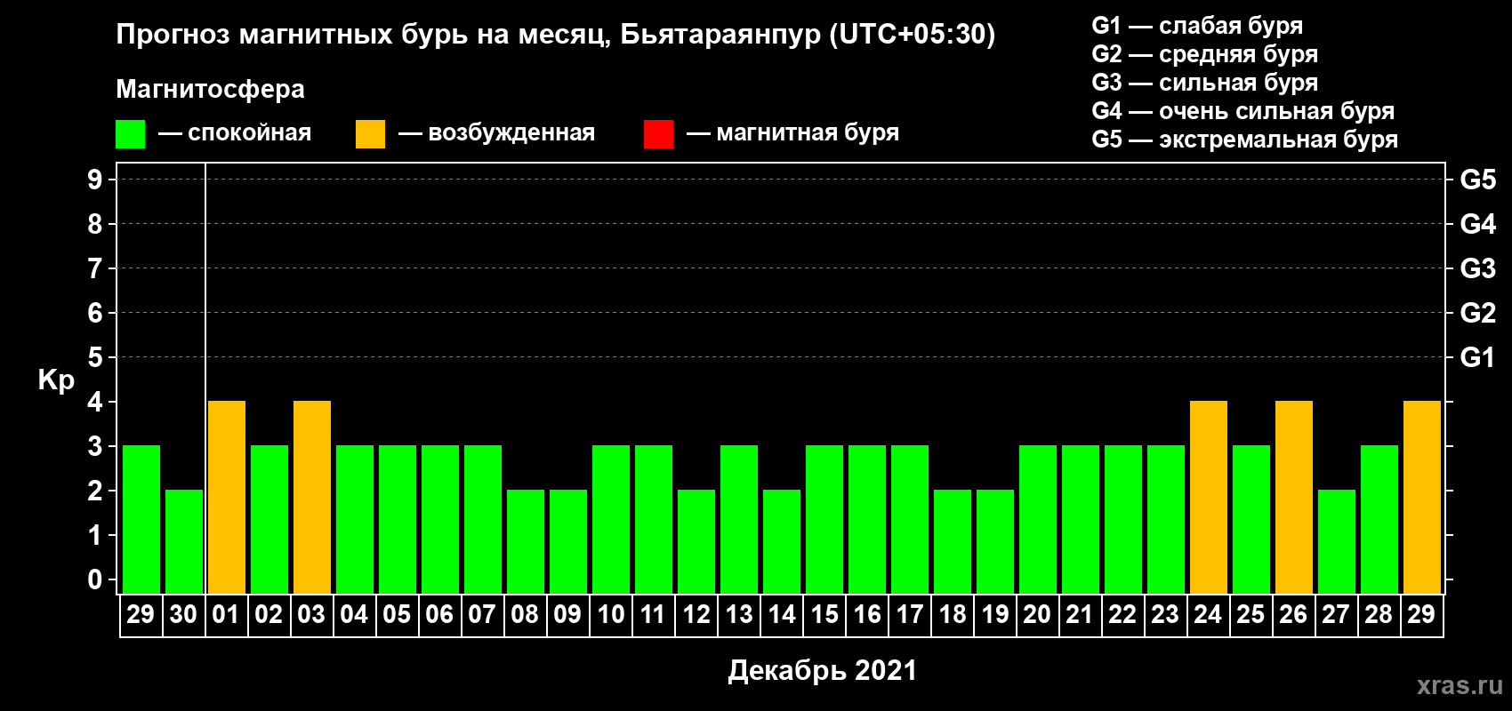 Прогноз максимального суточного геомагнитного индекса Kp на <b>1 месяц</b> (31 день) <b>с 29 ноября по 29 декабря 2021 г</b>