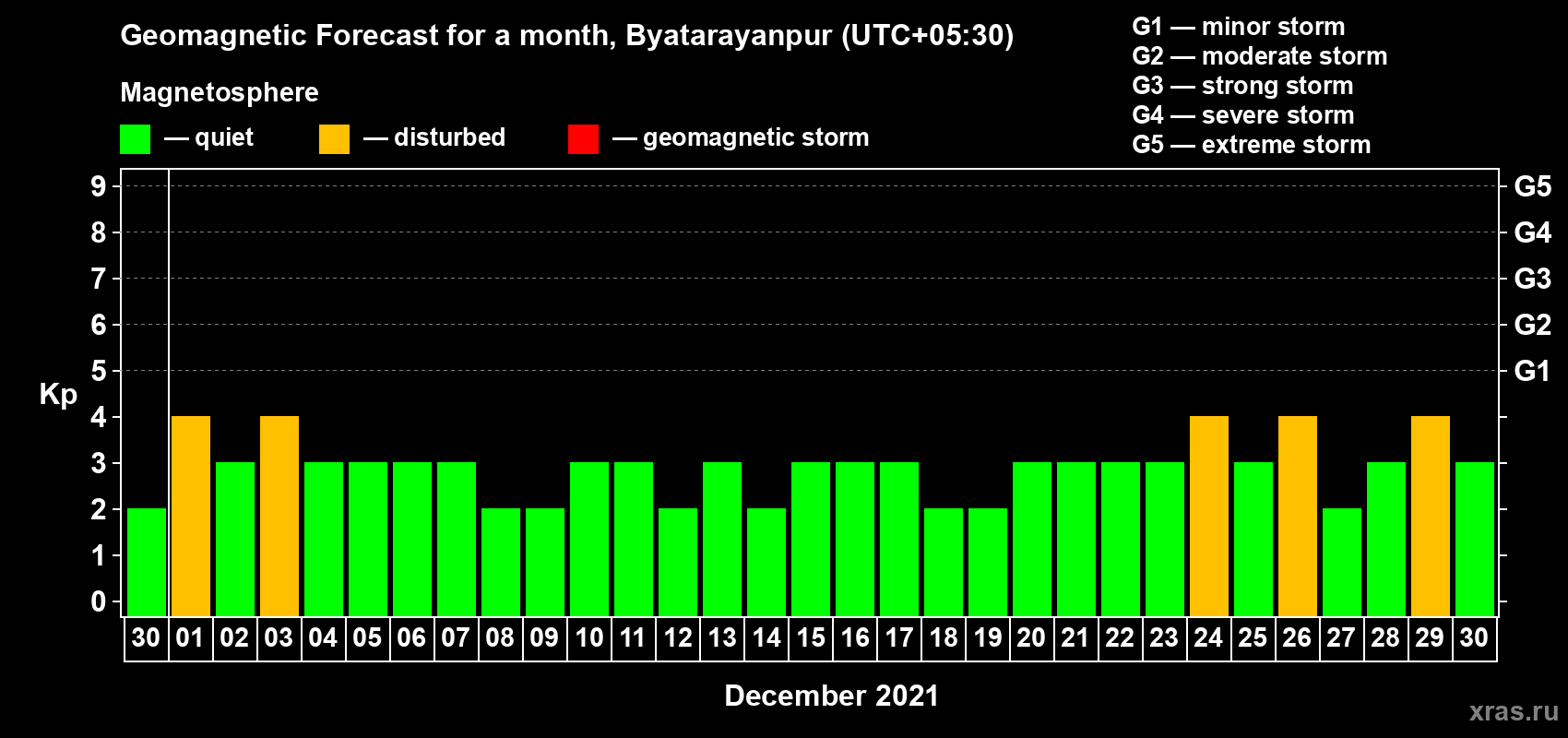 Forecast of the daily maximal value of geomagnetic index Kp for <b>1 month</b> (31 days) <b>from Nov 30, 2021 to Dec 30, 2021</b>