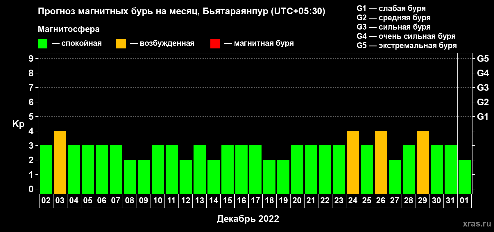 Прогноз максимального суточного геомагнитного индекса Kp на <b>1 месяц</b> (31 день) <b>с 02 декабря 2021 г по 01 января 2022 г</b>