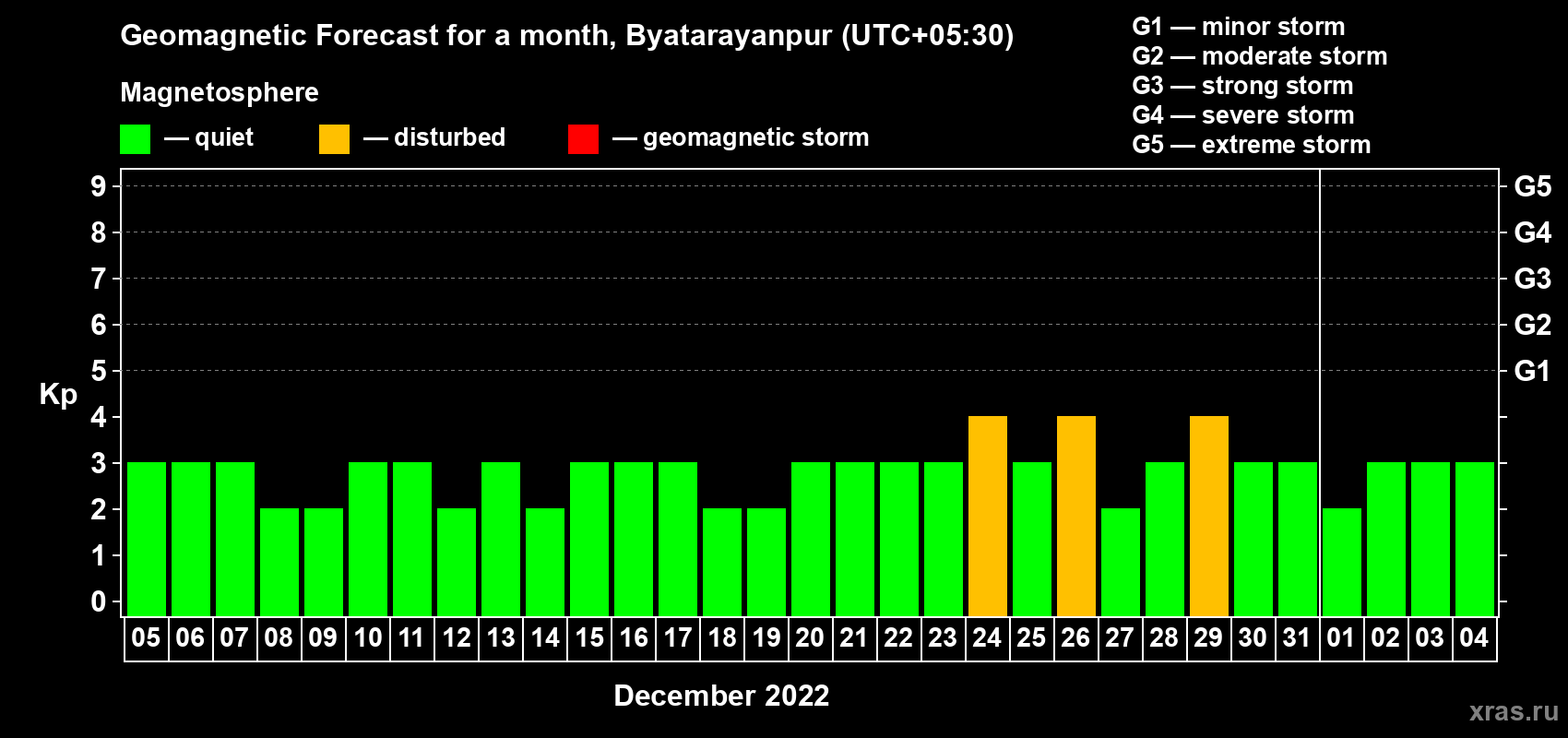 Forecast of the daily maximal value of geomagnetic index Kp for <b>1 month</b> (31 days) <b>from Dec 05, 2021 to Jan 04, 2022</b>