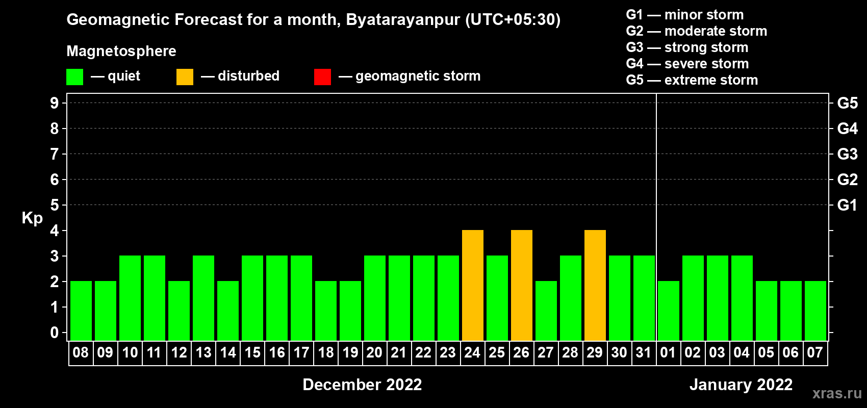 Forecast of the daily maximal value of geomagnetic index Kp for <b>1 month</b> (31 days) <b>from Dec 08, 2021 to Jan 07, 2022</b>