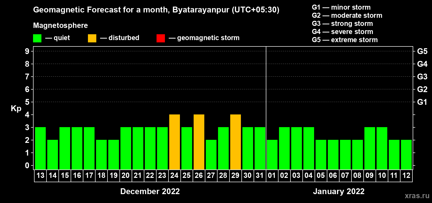 Forecast of the daily maximal value of geomagnetic index Kp for <b>1 month</b> (31 days) <b>from Dec 13, 2021 to Jan 12, 2022</b>
