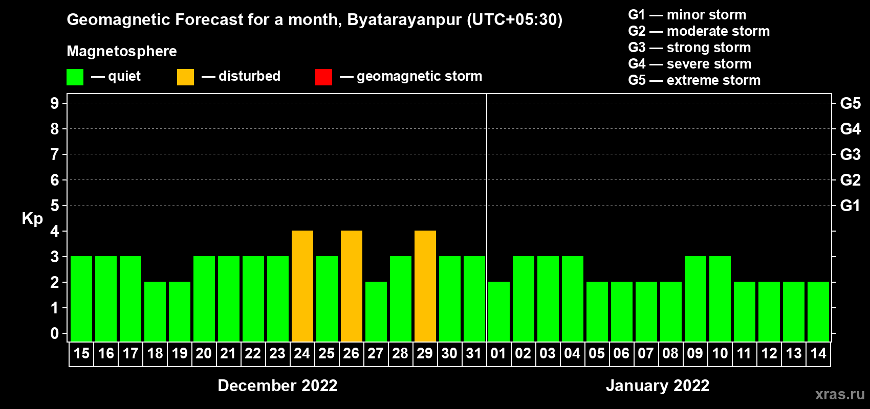 Forecast of the daily maximal value of geomagnetic index Kp for <b>1 month</b> (31 days) <b>from Dec 15, 2021 to Jan 14, 2022</b>