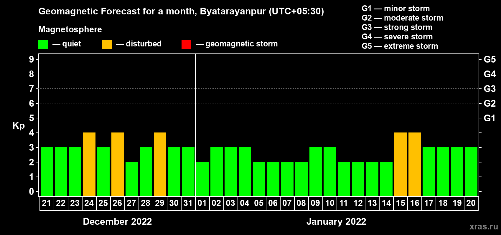 Forecast of the daily maximal value of geomagnetic index Kp for <b>1 month</b> (31 days) <b>from Dec 21, 2021 to Jan 20, 2022</b>