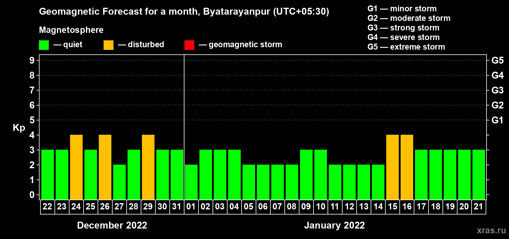 Forecast of the daily maximal value of geomagnetic index Kp for <b>1 month</b> (31 days) <b>from Dec 22, 2021 to Jan 21, 2022</b>