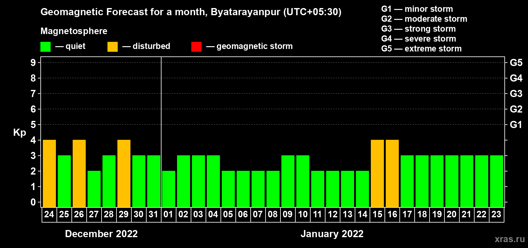 Forecast of the daily maximal value of geomagnetic index Kp for <b>1 month</b> (31 days) <b>from Dec 24, 2021 to Jan 23, 2022</b>