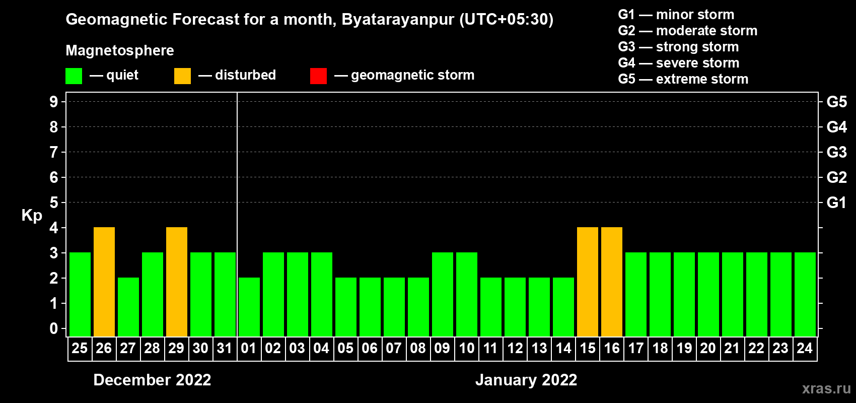 Forecast of the daily maximal value of geomagnetic index Kp for <b>1 month</b> (31 days) <b>from Dec 25, 2021 to Jan 24, 2022</b>