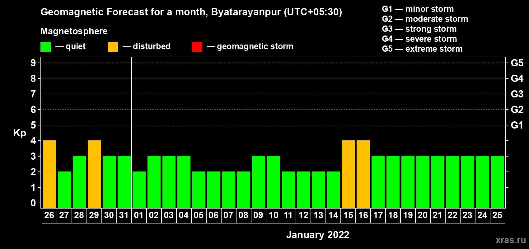 Forecast of the daily maximal value of geomagnetic index Kp for <b>1 month</b> (31 days) <b>from Dec 26, 2021 to Jan 25, 2022</b>