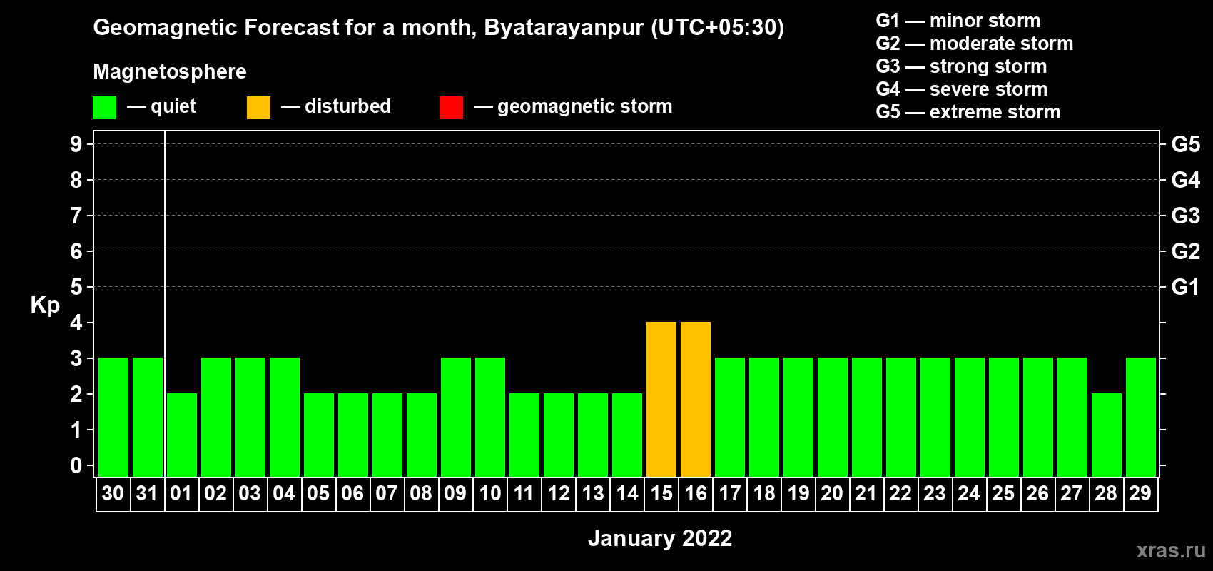 Forecast of the daily maximal value of geomagnetic index Kp for <b>1 month</b> (31 days) <b>from Dec 30, 2021 to Jan 29, 2022</b>