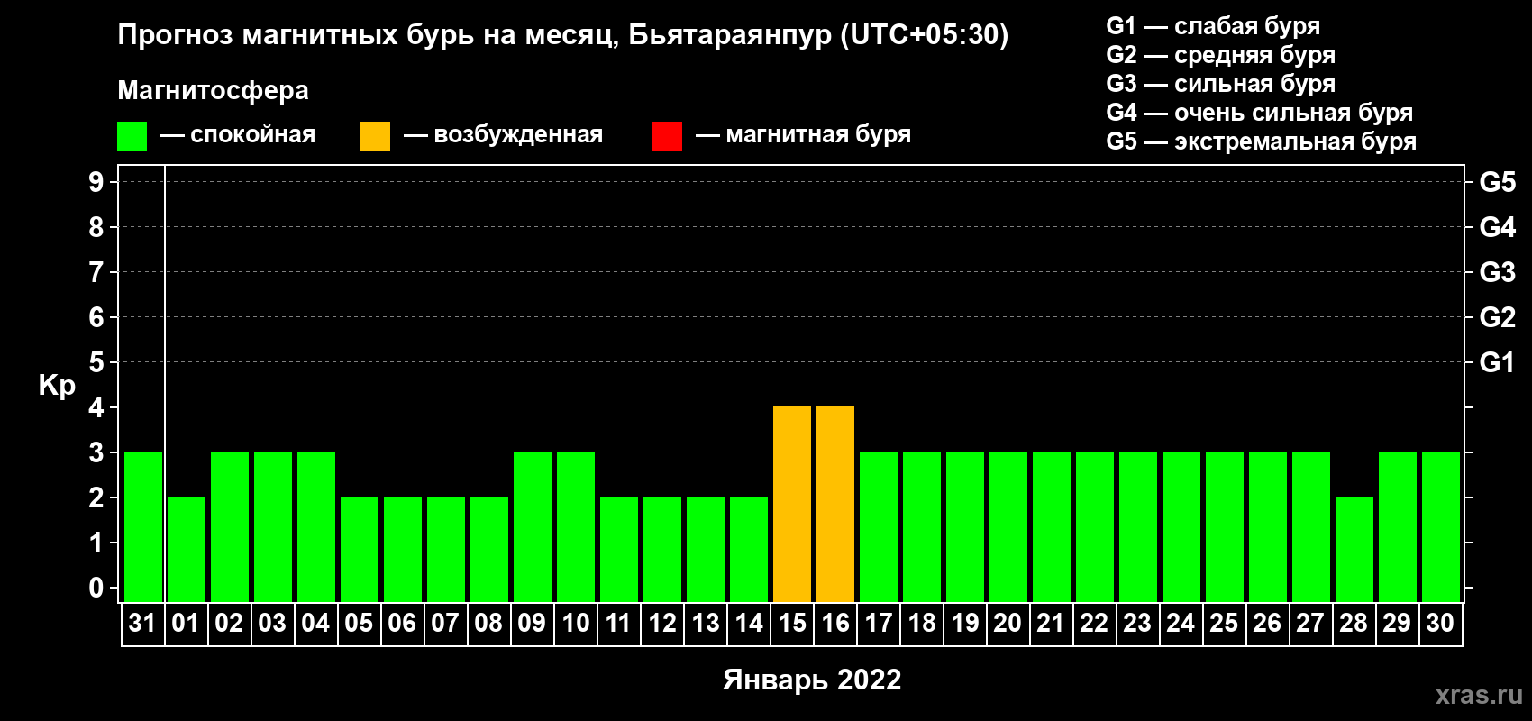 Прогноз максимального суточного геомагнитного индекса Kp на <b>1 месяц</b> (31 день) <b>с 31 декабря 2021 г по 30 января 2022 г</b>
