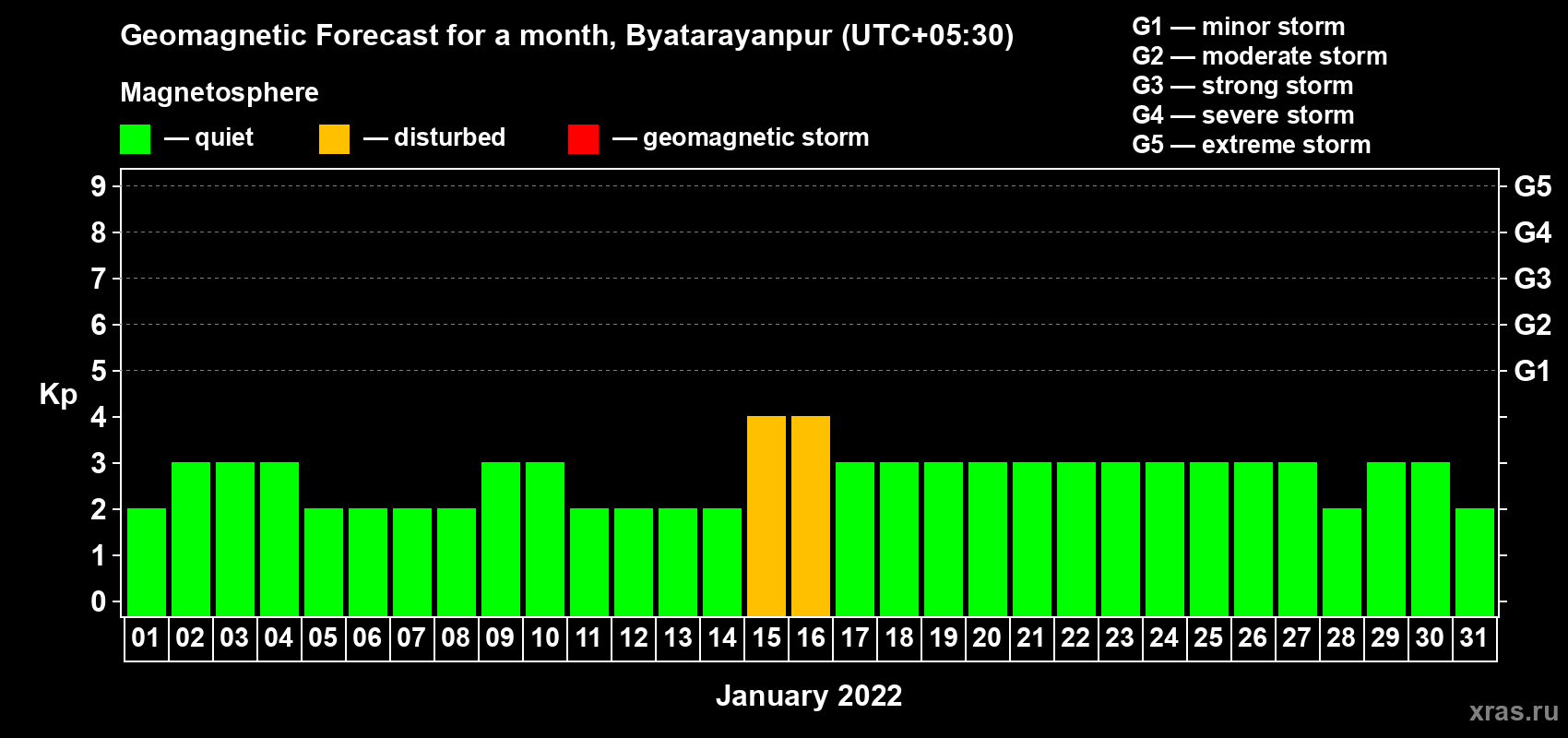 Forecast of the daily maximal value of geomagnetic index Kp for <b>1 month</b> (31 days) <b>from Jan 01, 2022 to Jan 31, 2022</b>