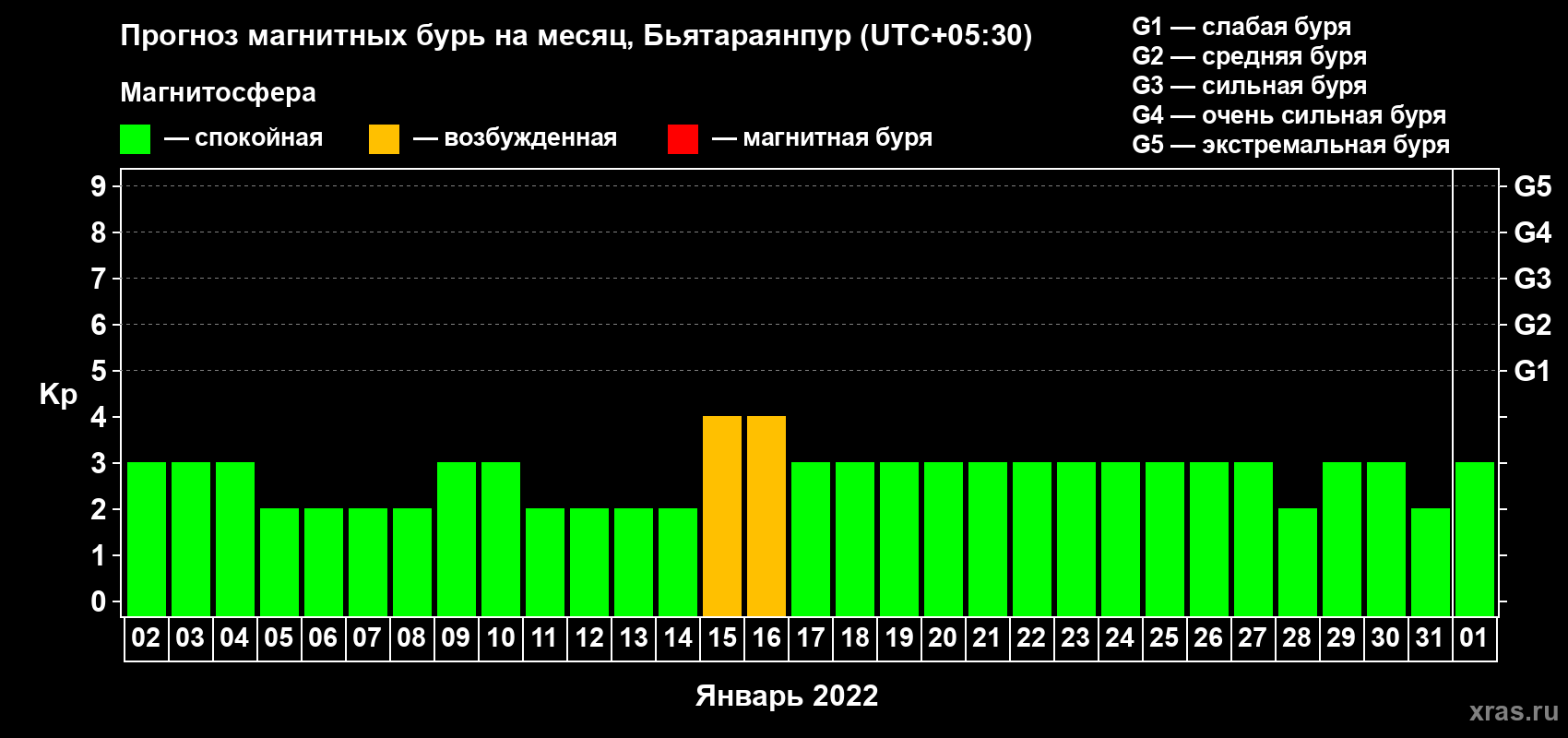 Прогноз максимального суточного геомагнитного индекса Kp на <b>1 месяц</b> (31 день) <b>с 02 января по 01 февраля 2022 г</b>