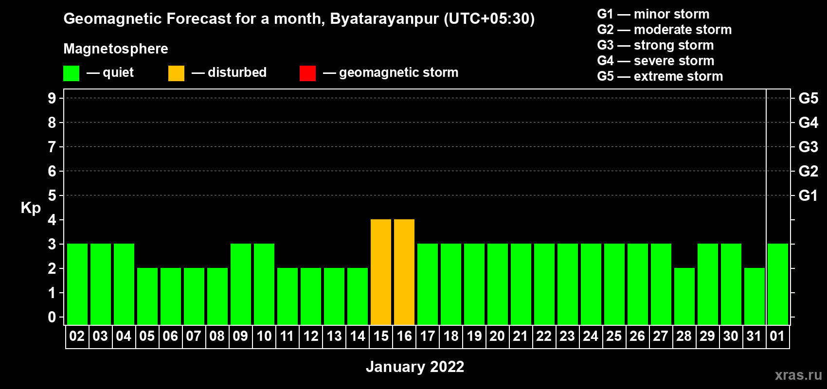 Forecast of the daily maximal value of geomagnetic index Kp for <b>1 month</b> (31 days) <b>from Jan 02, 2022 to Feb 01, 2022</b>