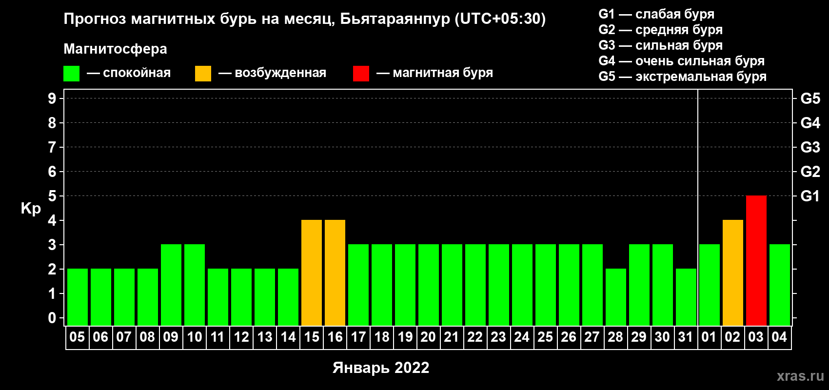 Прогноз максимального суточного геомагнитного индекса Kp на <b>1 месяц</b> (31 день) <b>с 05 января по 04 февраля 2022 г</b>