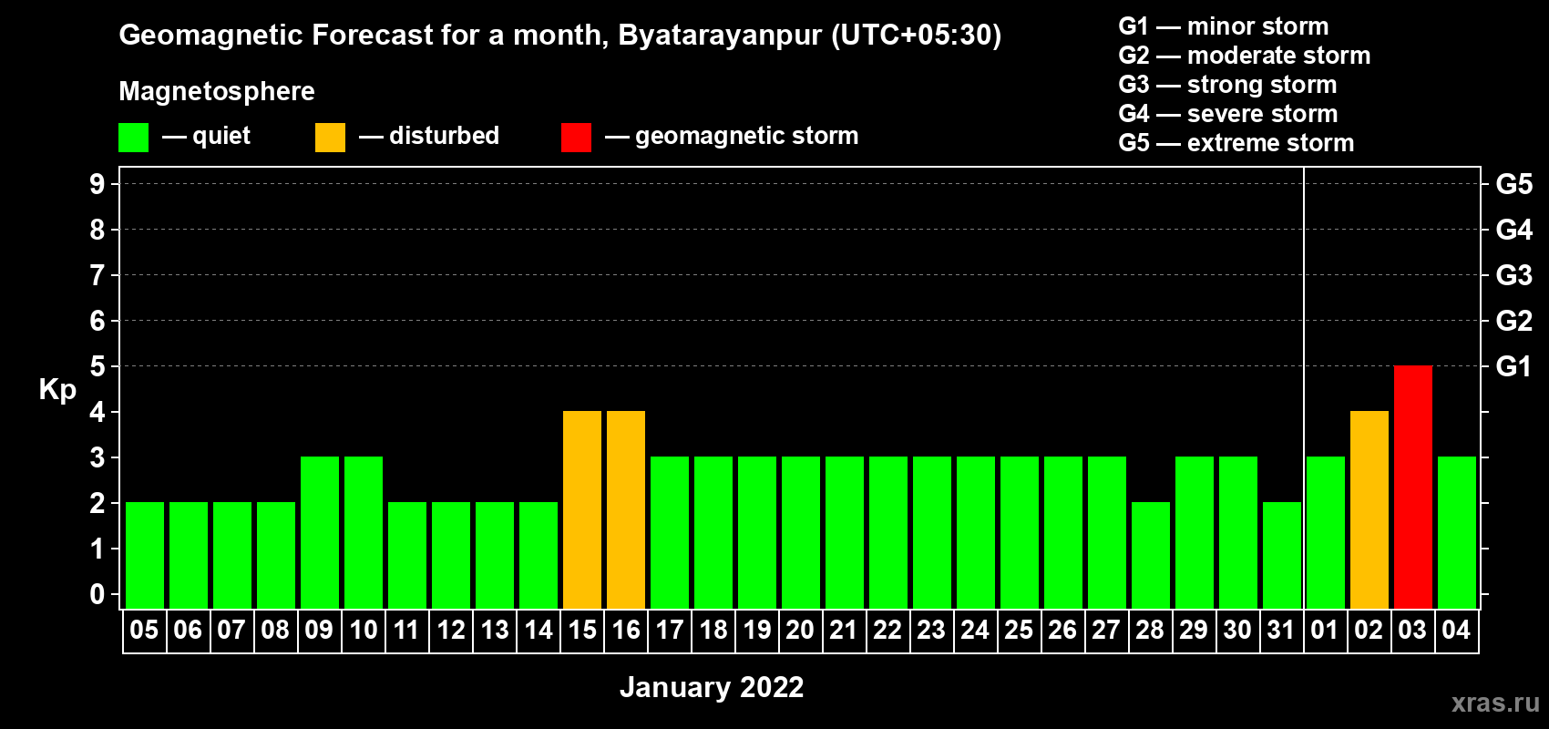 Forecast of the daily maximal value of geomagnetic index Kp for <b>1 month</b> (31 days) <b>from Jan 05, 2022 to Feb 04, 2022</b>
