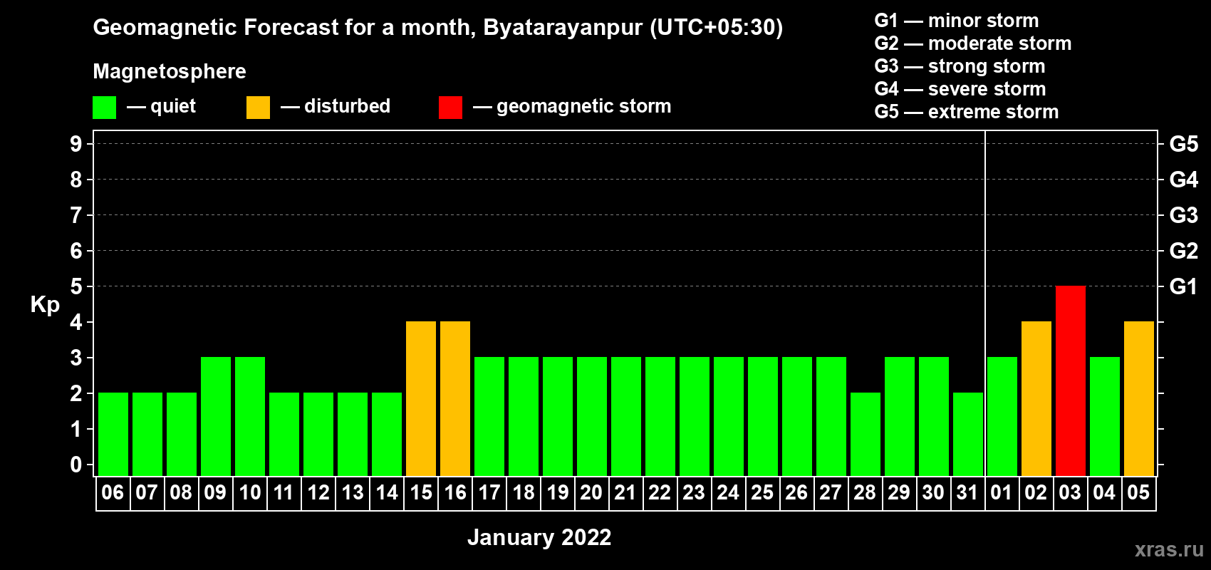 Forecast of the daily maximal value of geomagnetic index Kp for <b>1 month</b> (31 days) <b>from Jan 06, 2022 to Feb 05, 2022</b>