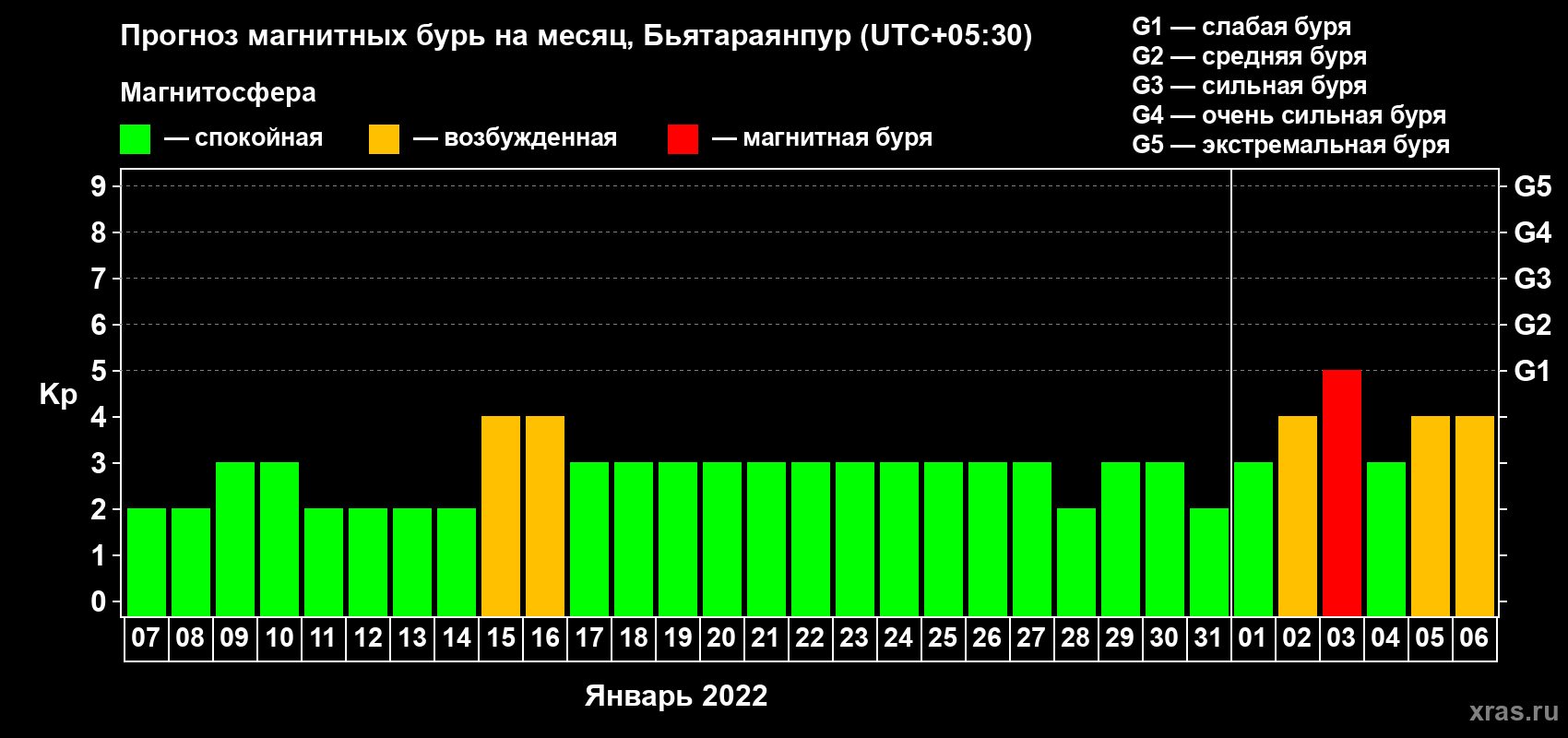 Прогноз максимального суточного геомагнитного индекса Kp на <b>1 месяц</b> (31 день) <b>с 07 января по 06 февраля 2022 г</b>