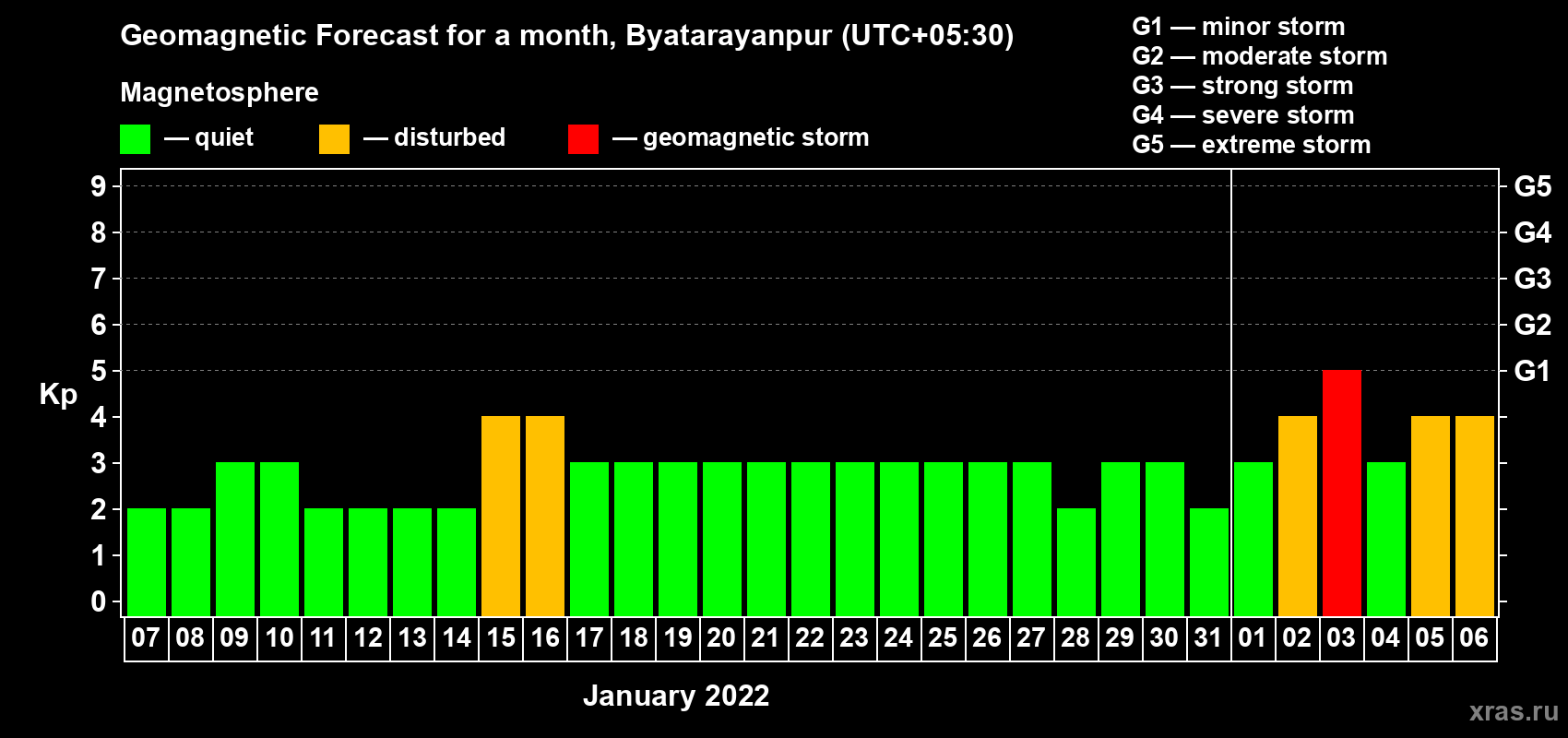 Forecast of the daily maximal value of geomagnetic index Kp for <b>1 month</b> (31 days) <b>from Jan 07, 2022 to Feb 06, 2022</b>