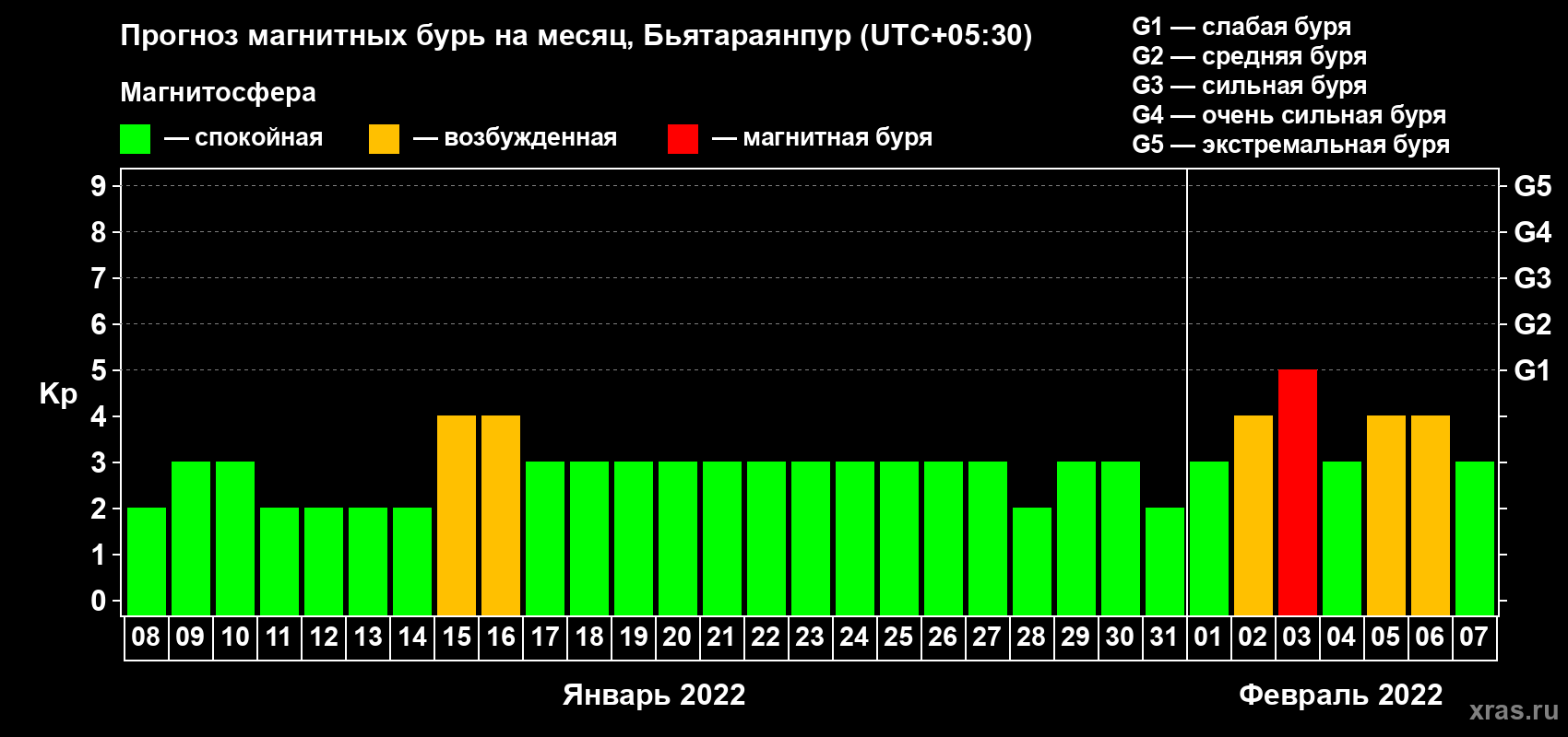 Прогноз максимального суточного геомагнитного индекса Kp на <b>1 месяц</b> (31 день) <b>с 08 января по 07 февраля 2022 г</b>