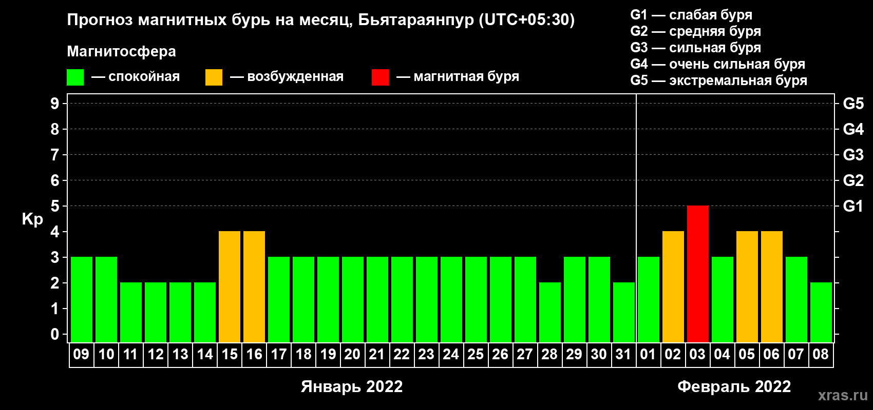 Прогноз максимального суточного геомагнитного индекса Kp на <b>1 месяц</b> (31 день) <b>с 09 января по 08 февраля 2022 г</b>