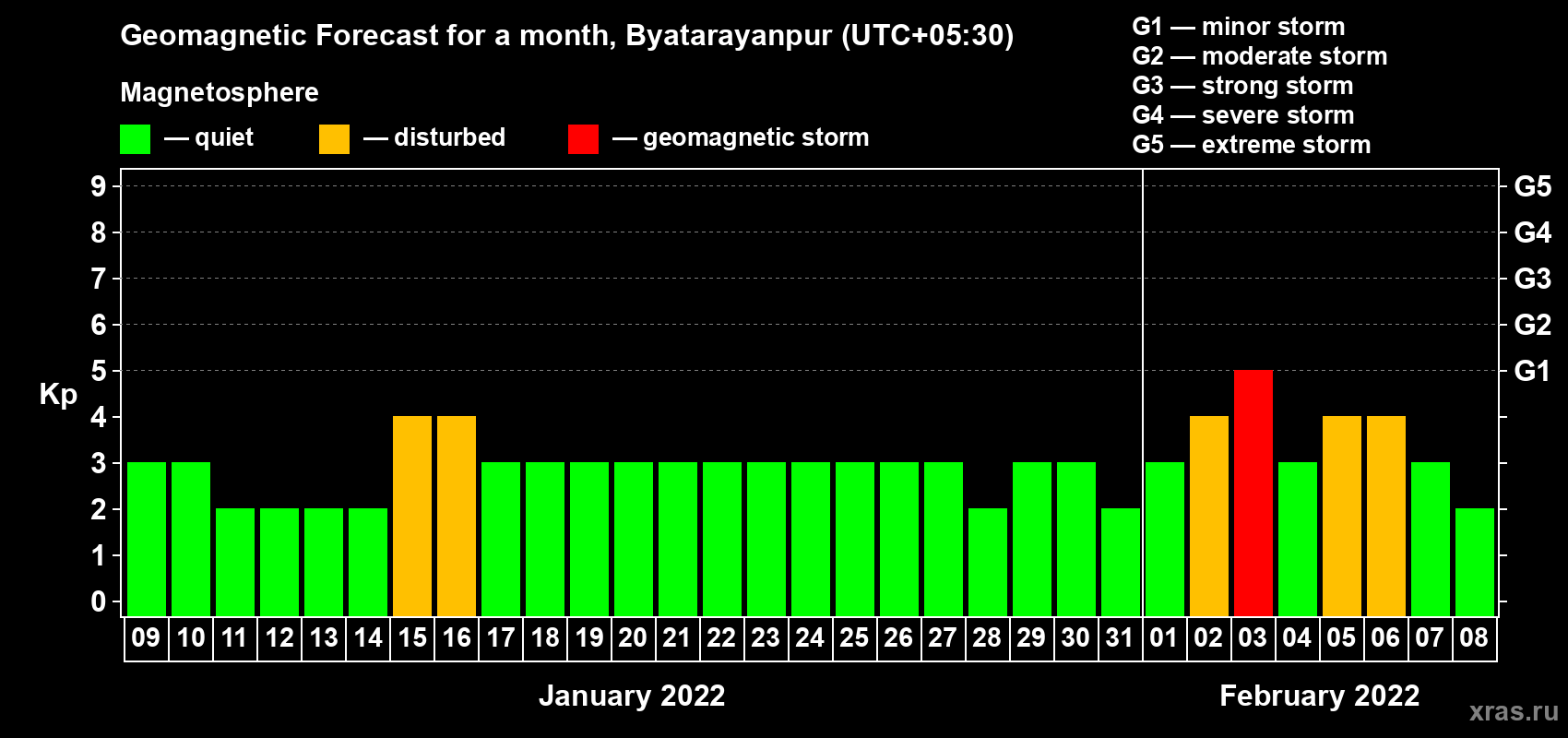 Forecast of the daily maximal value of geomagnetic index Kp for <b>1 month</b> (31 days) <b>from Jan 09, 2022 to Feb 08, 2022</b>