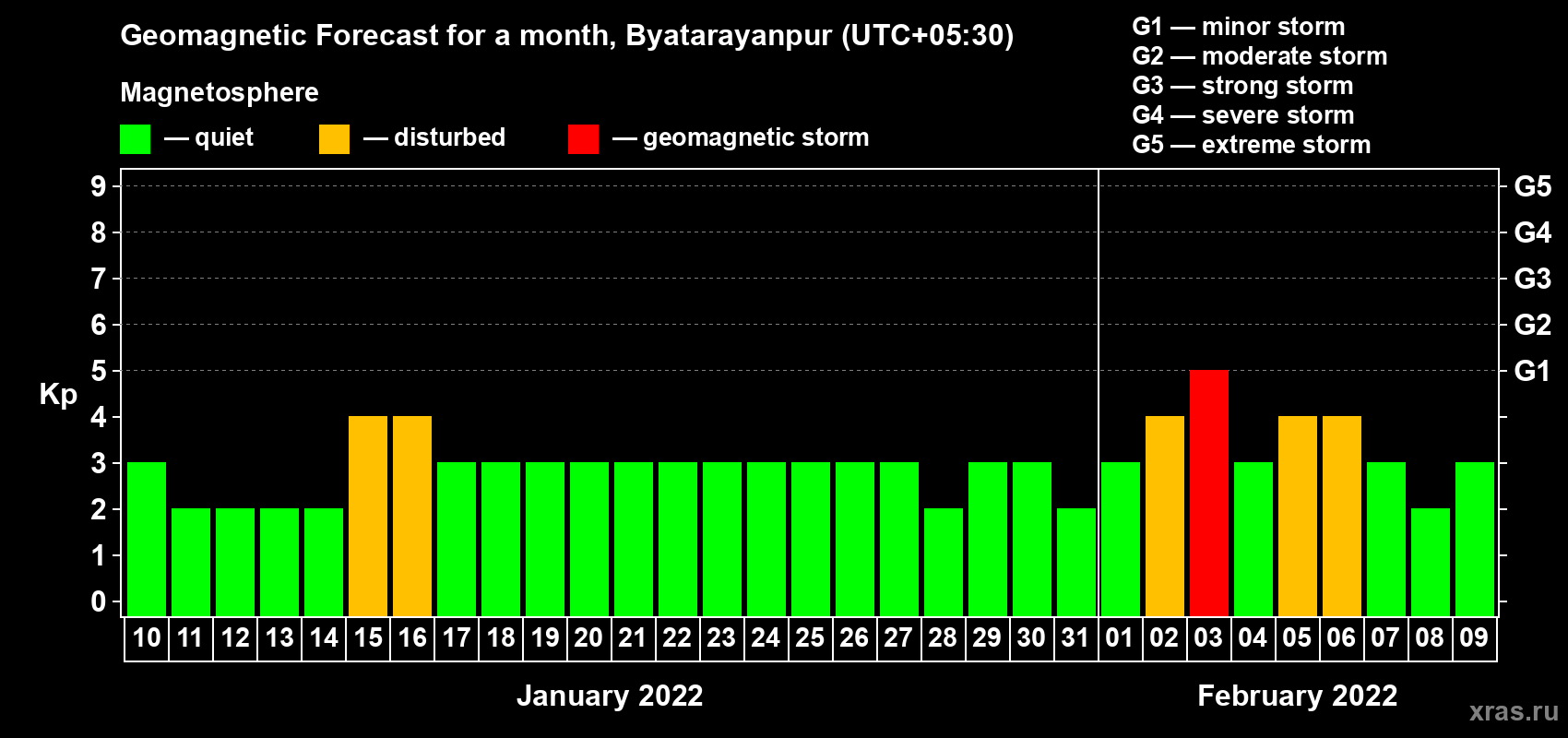 Forecast of the daily maximal value of geomagnetic index Kp for <b>1 month</b> (31 days) <b>from Jan 10, 2022 to Feb 09, 2022</b>