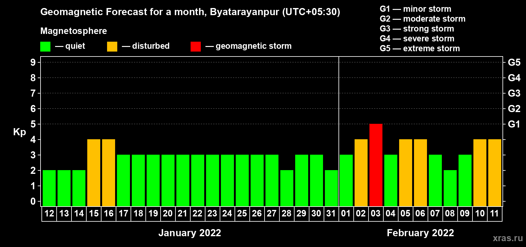 Forecast of the daily maximal value of geomagnetic index Kp for <b>1 month</b> (31 days) <b>from Jan 12, 2022 to Feb 11, 2022</b>